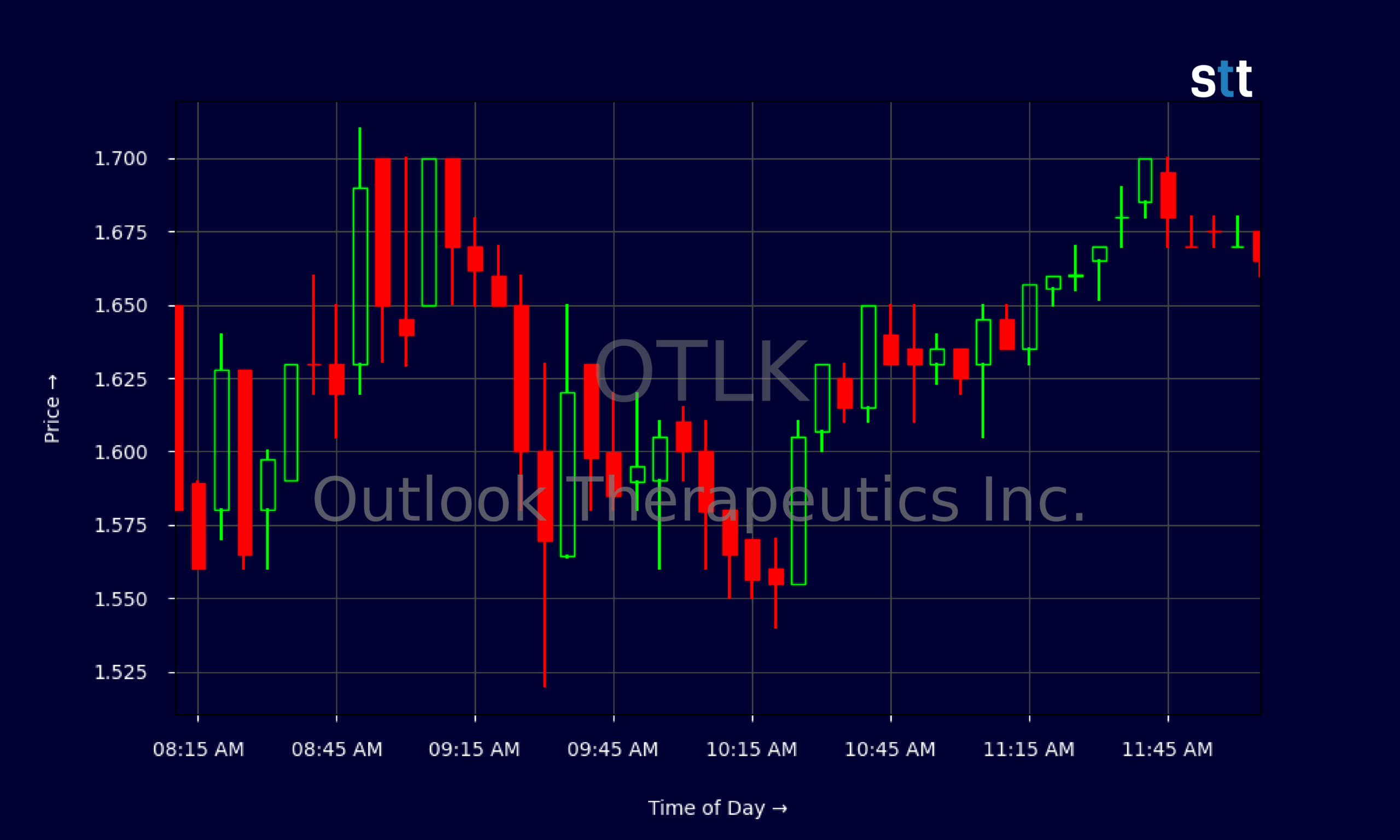 Candlestick Chart