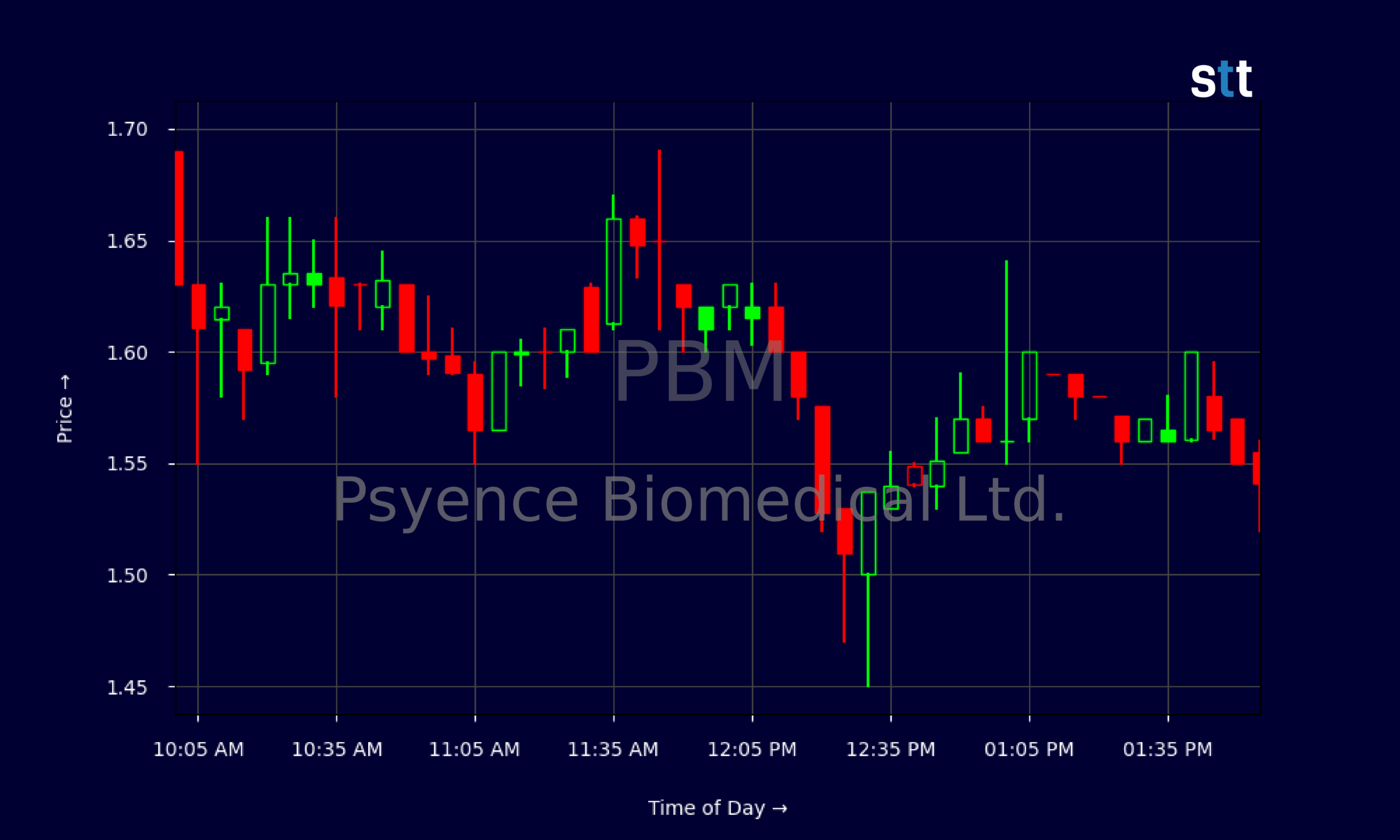 Candlestick Chart