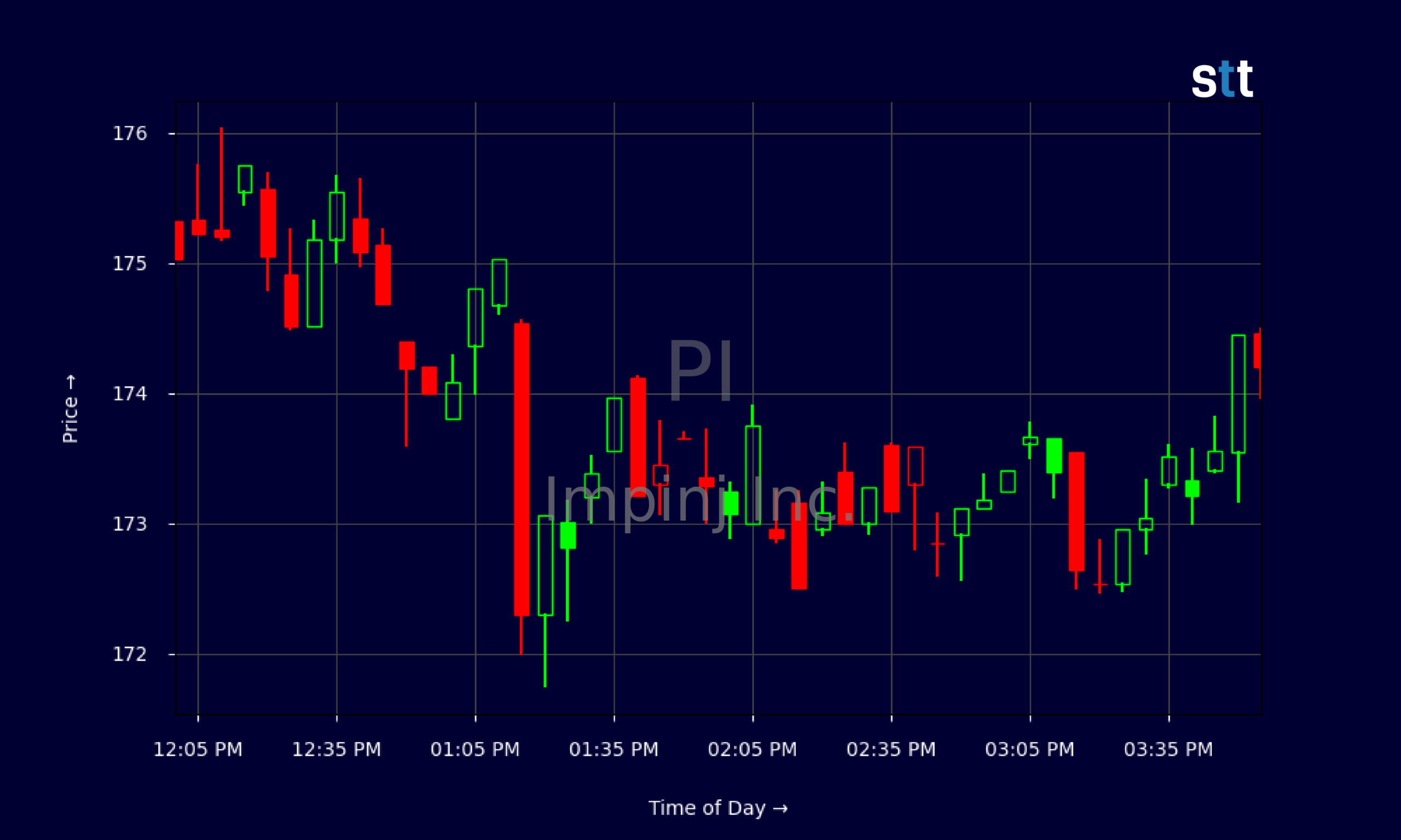 Candlestick Chart