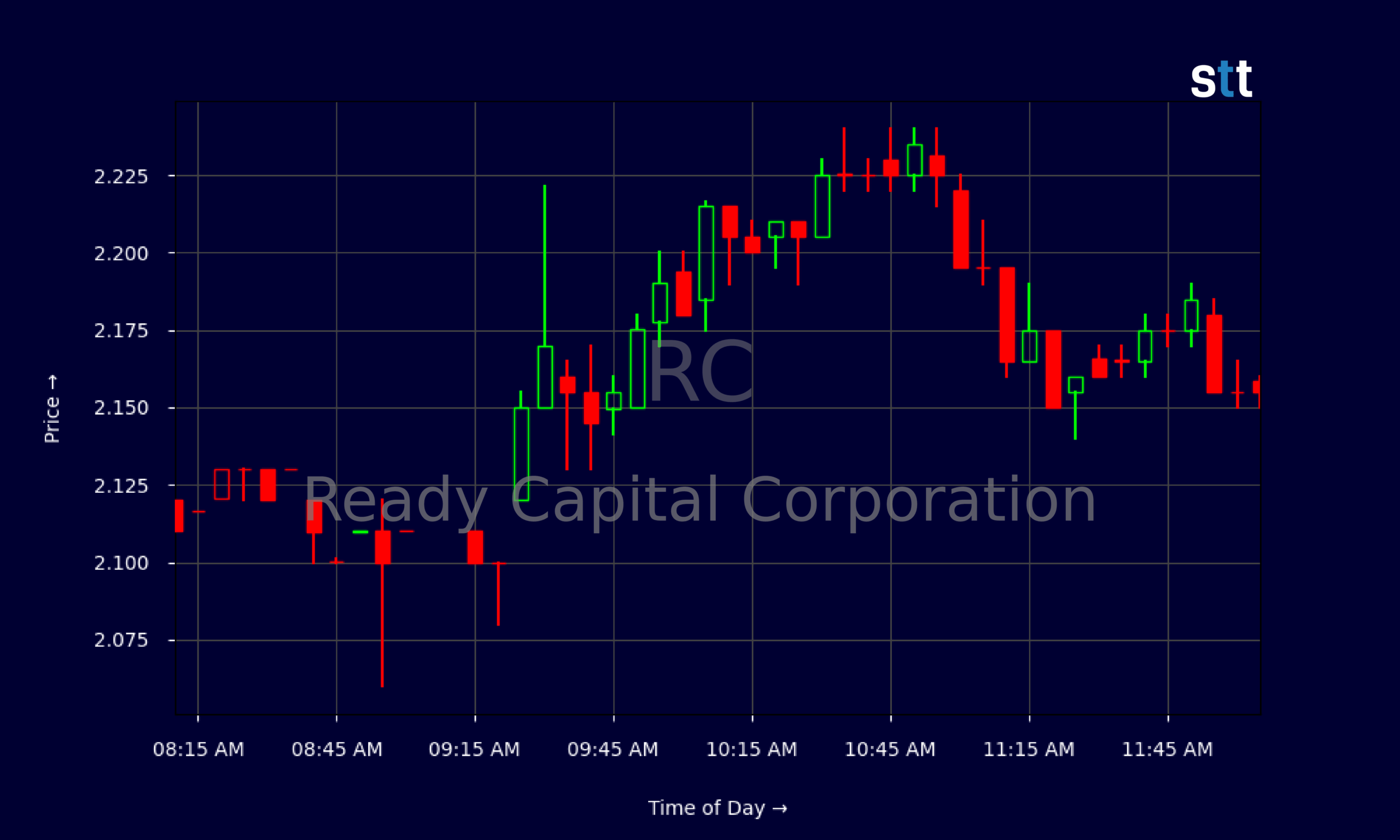 Candlestick Chart