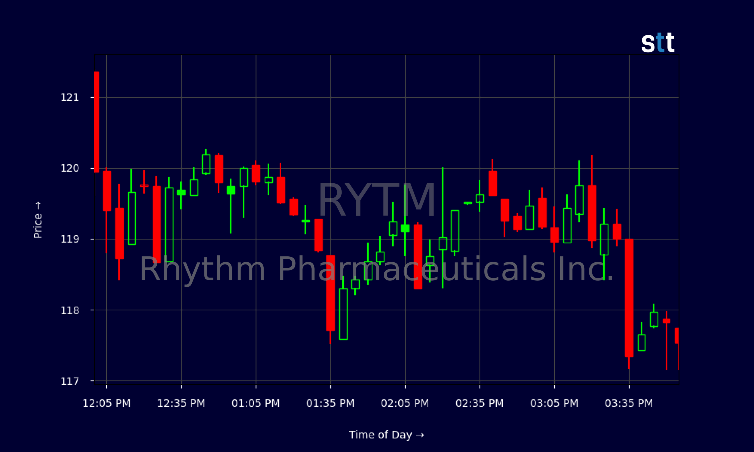 Candlestick Chart