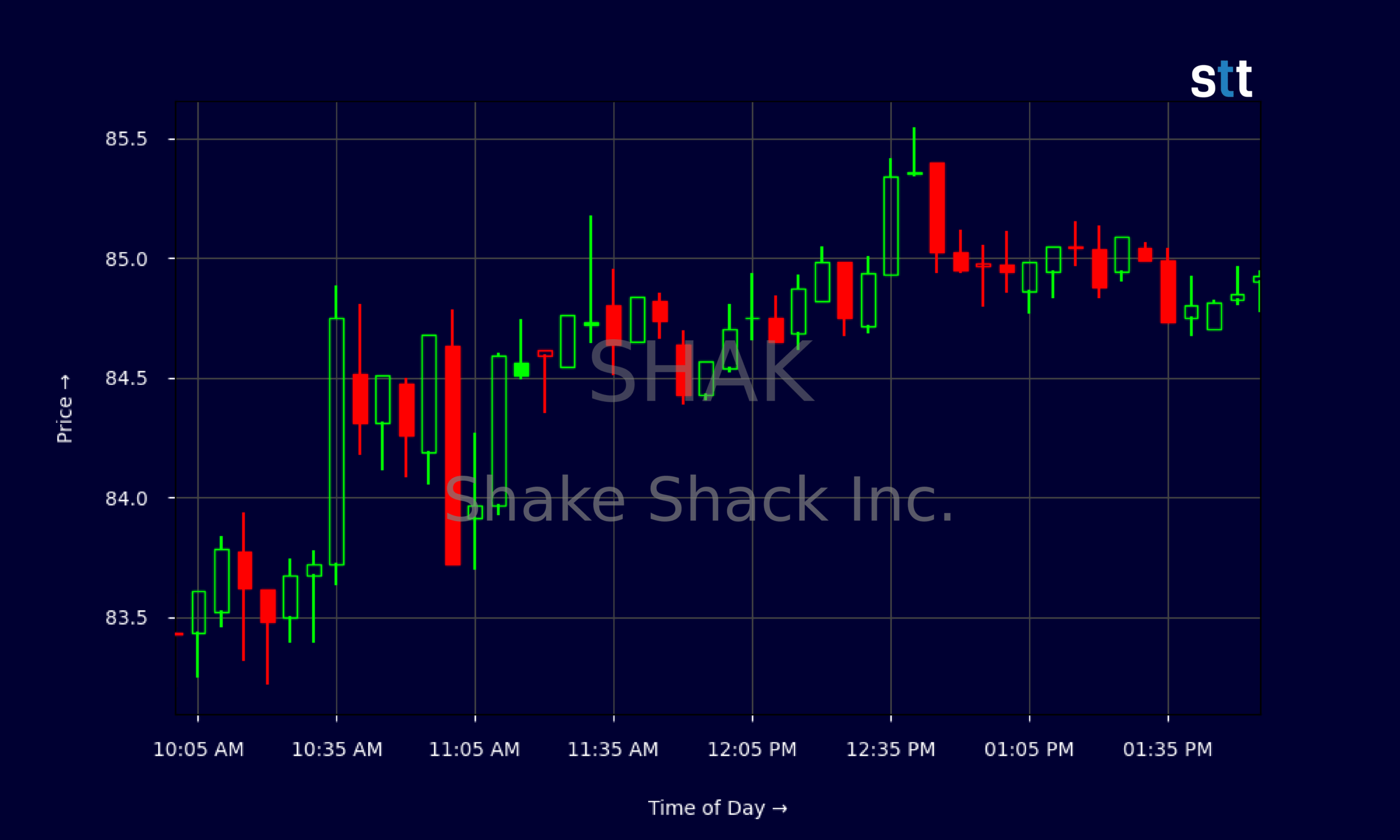 Candlestick Chart