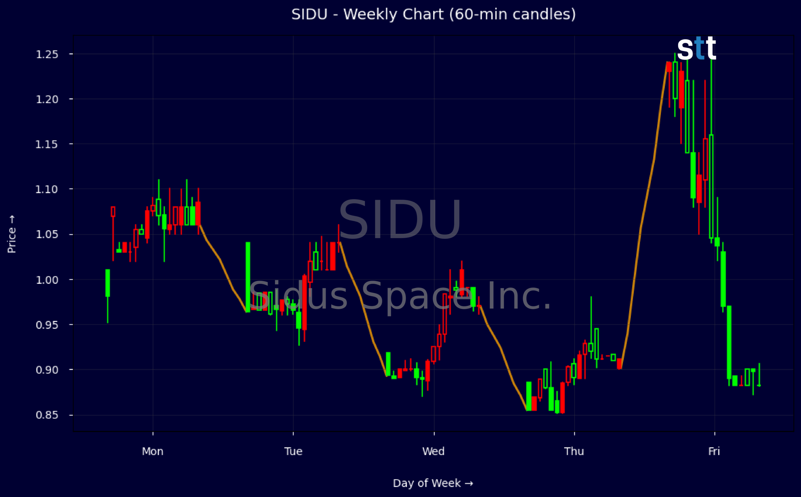 Candlestick Chart
