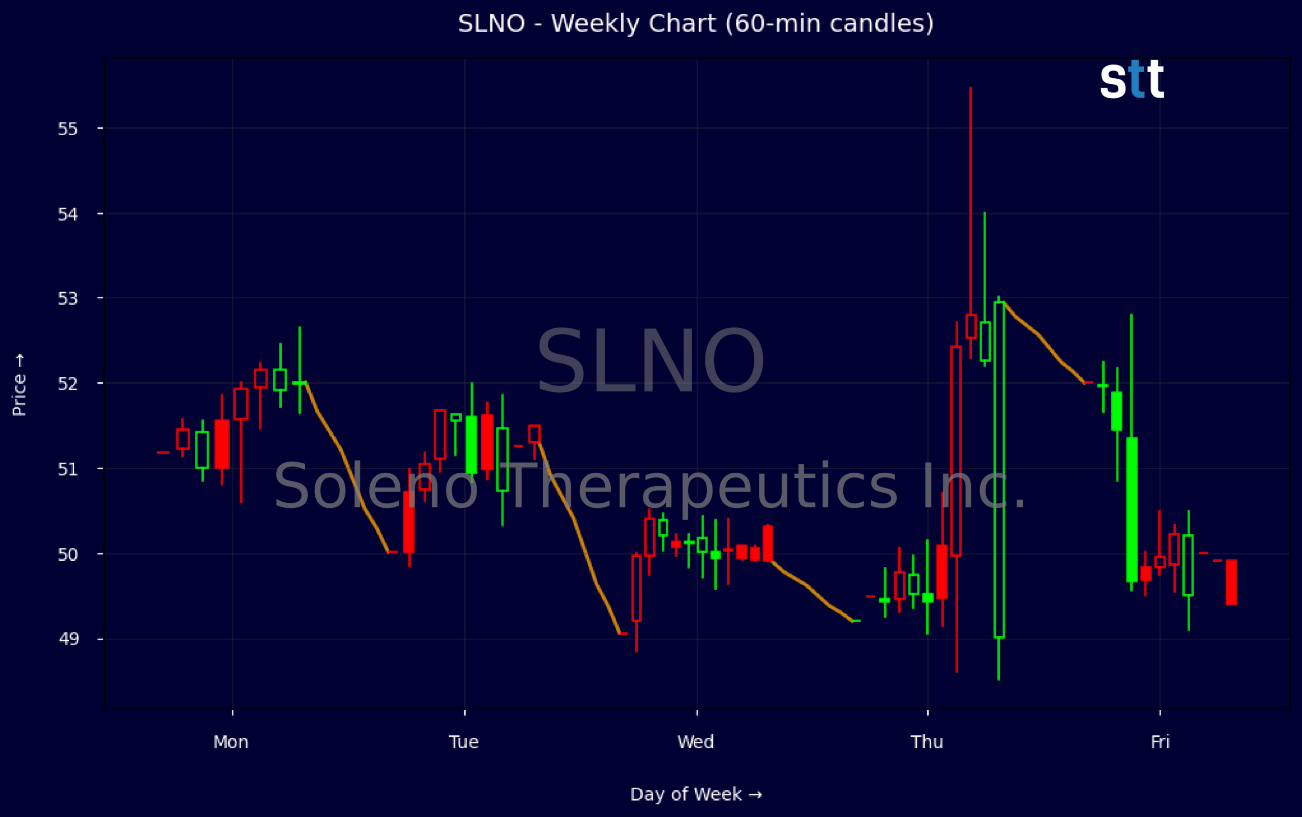 Candlestick Chart