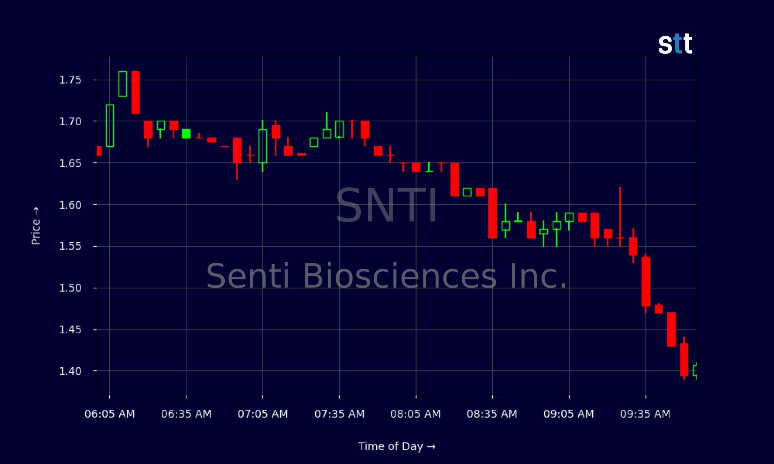 Candlestick Chart