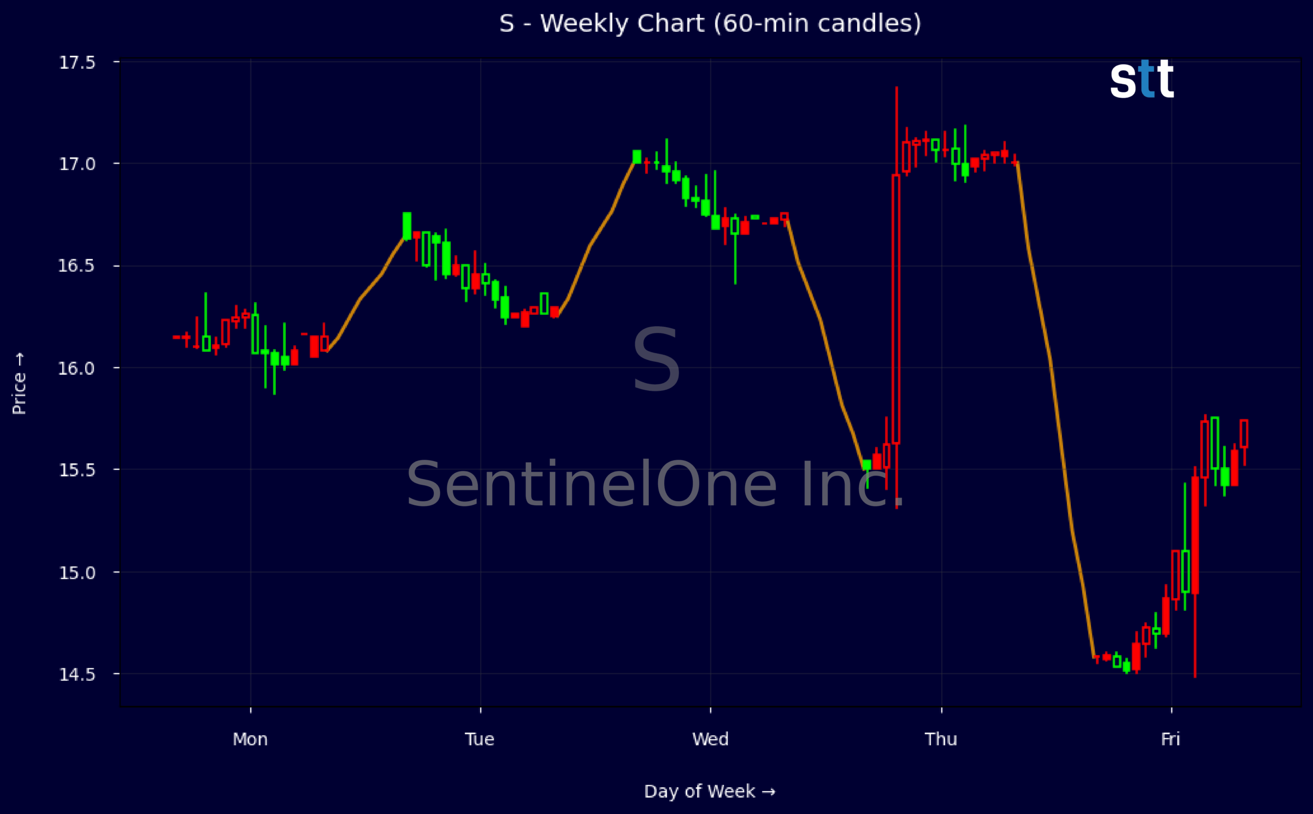 Candlestick Chart