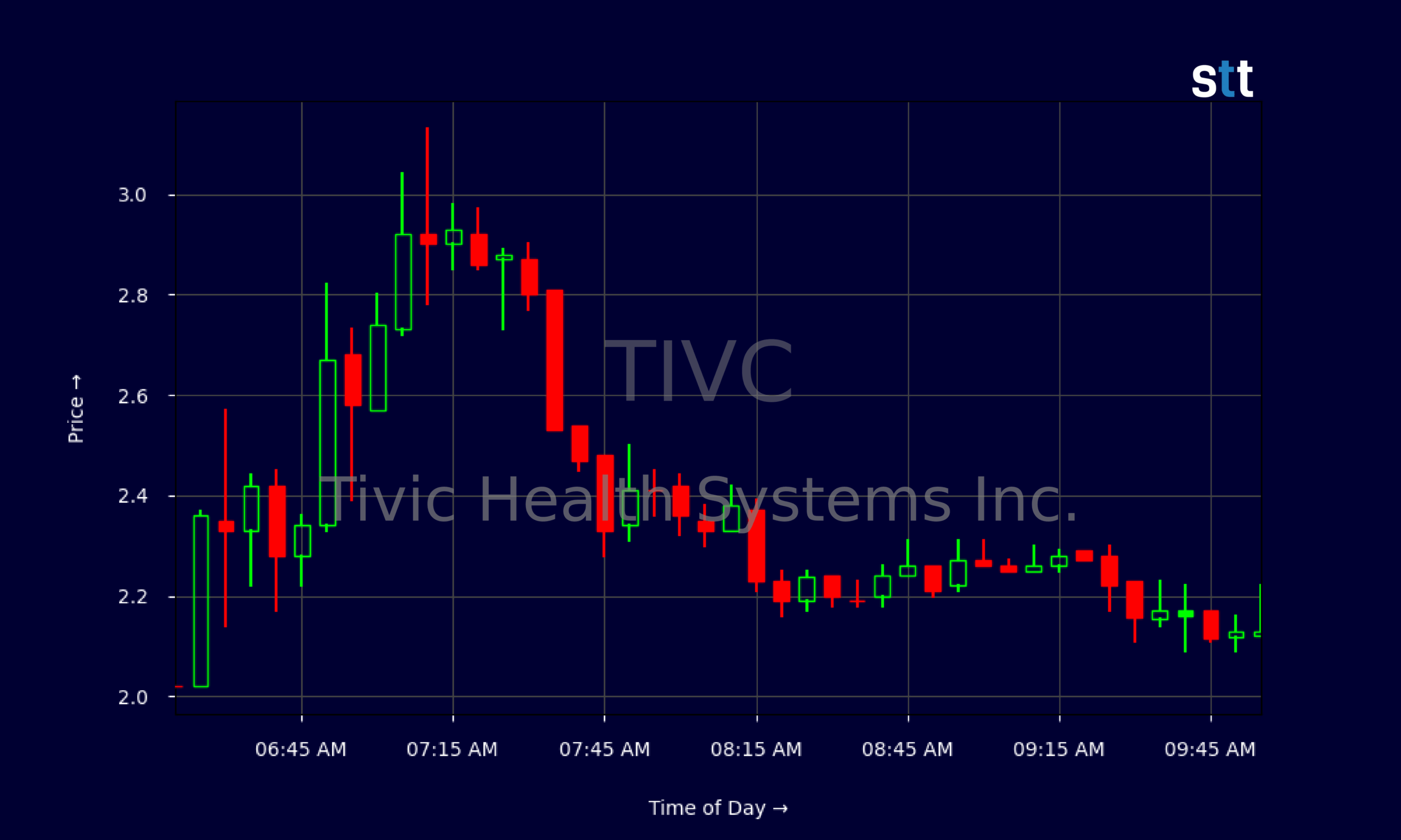 Candlestick Chart