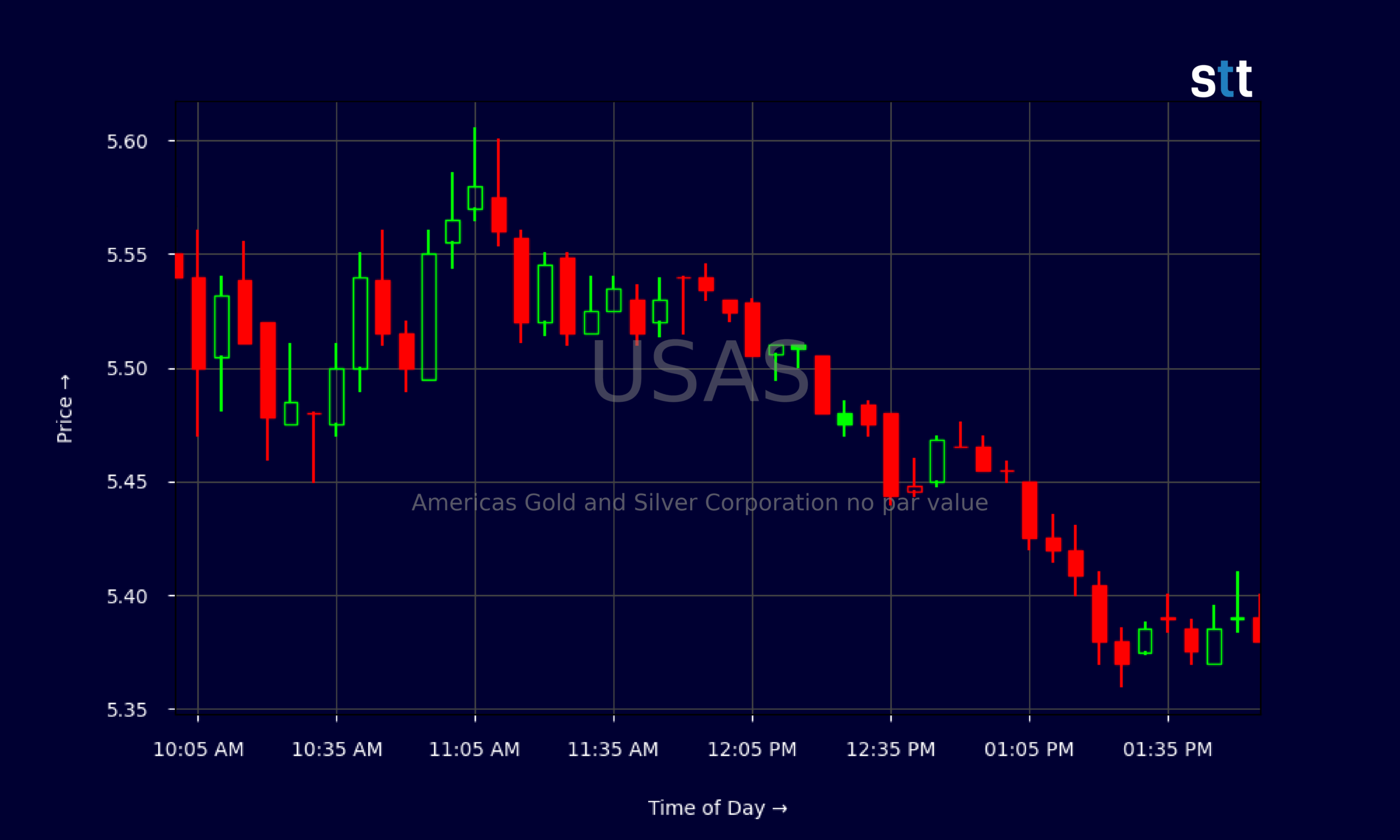 Candlestick Chart
