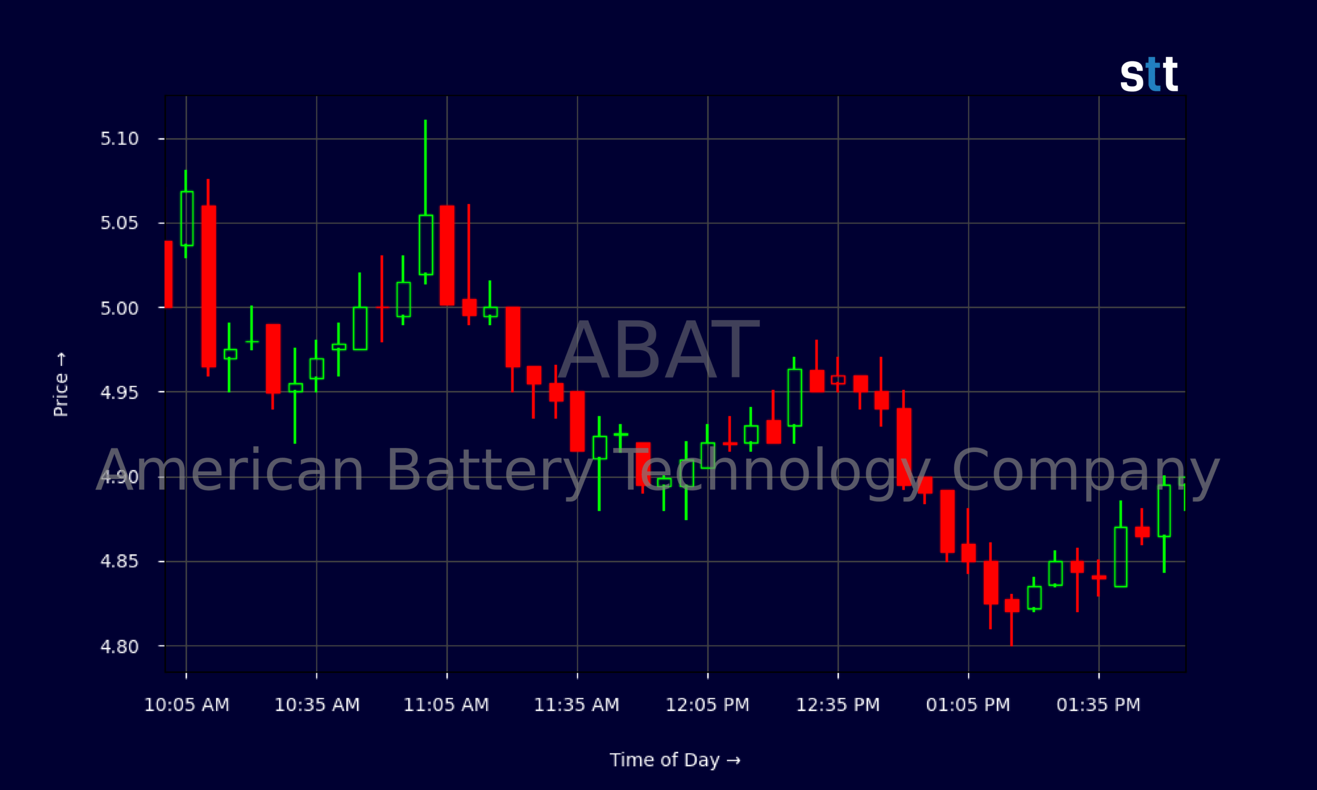 Candlestick Chart