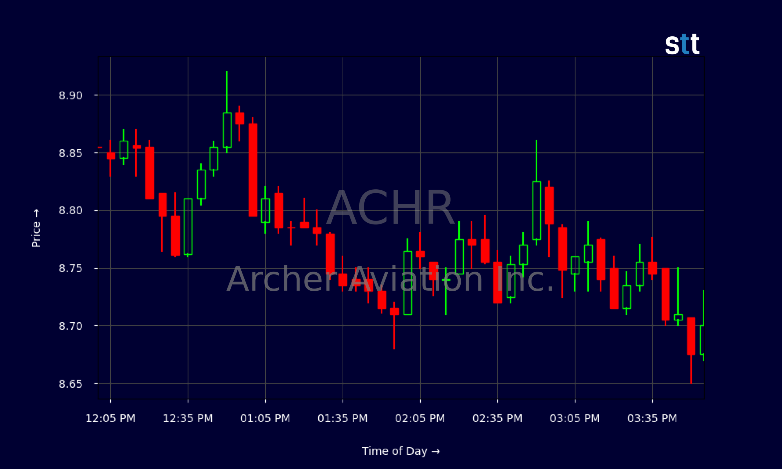 Candlestick Chart
