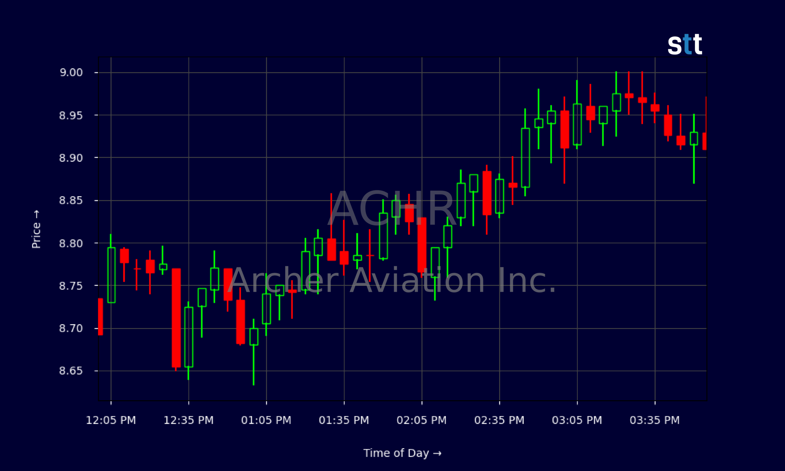 Candlestick Chart