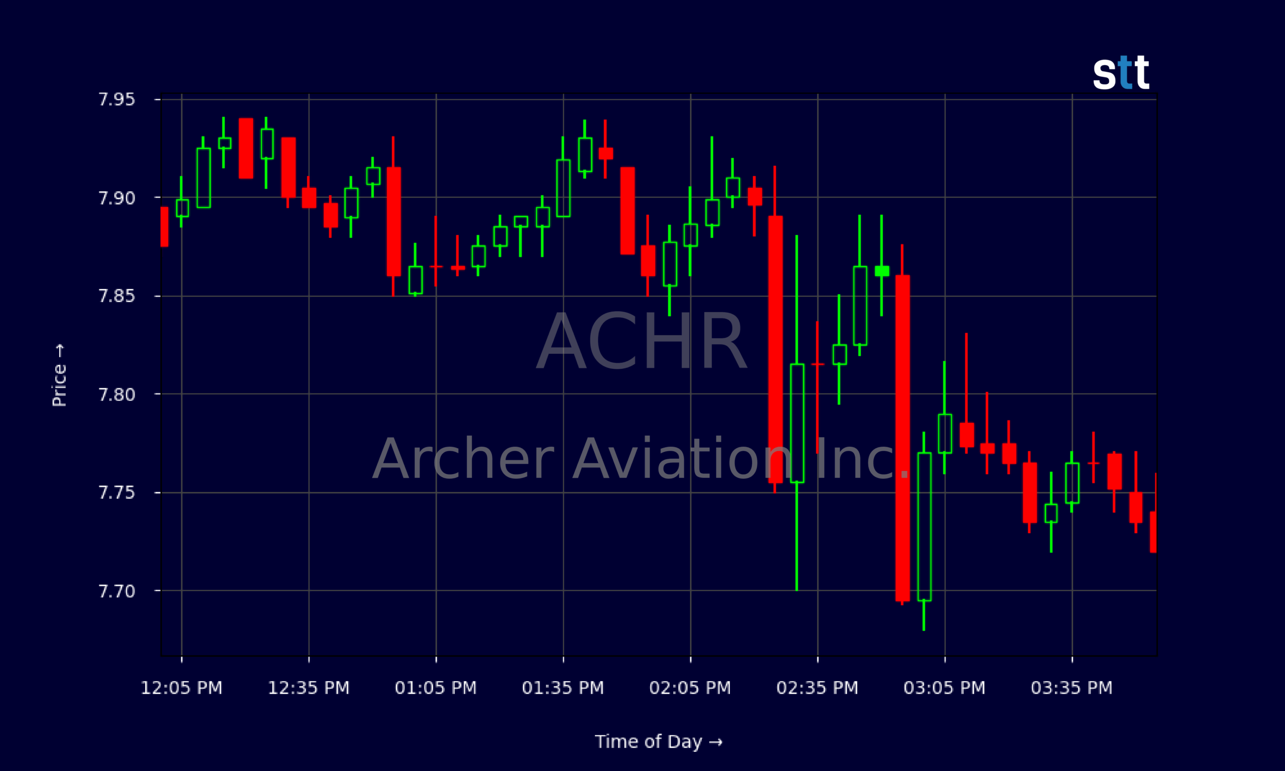 Candlestick Chart
