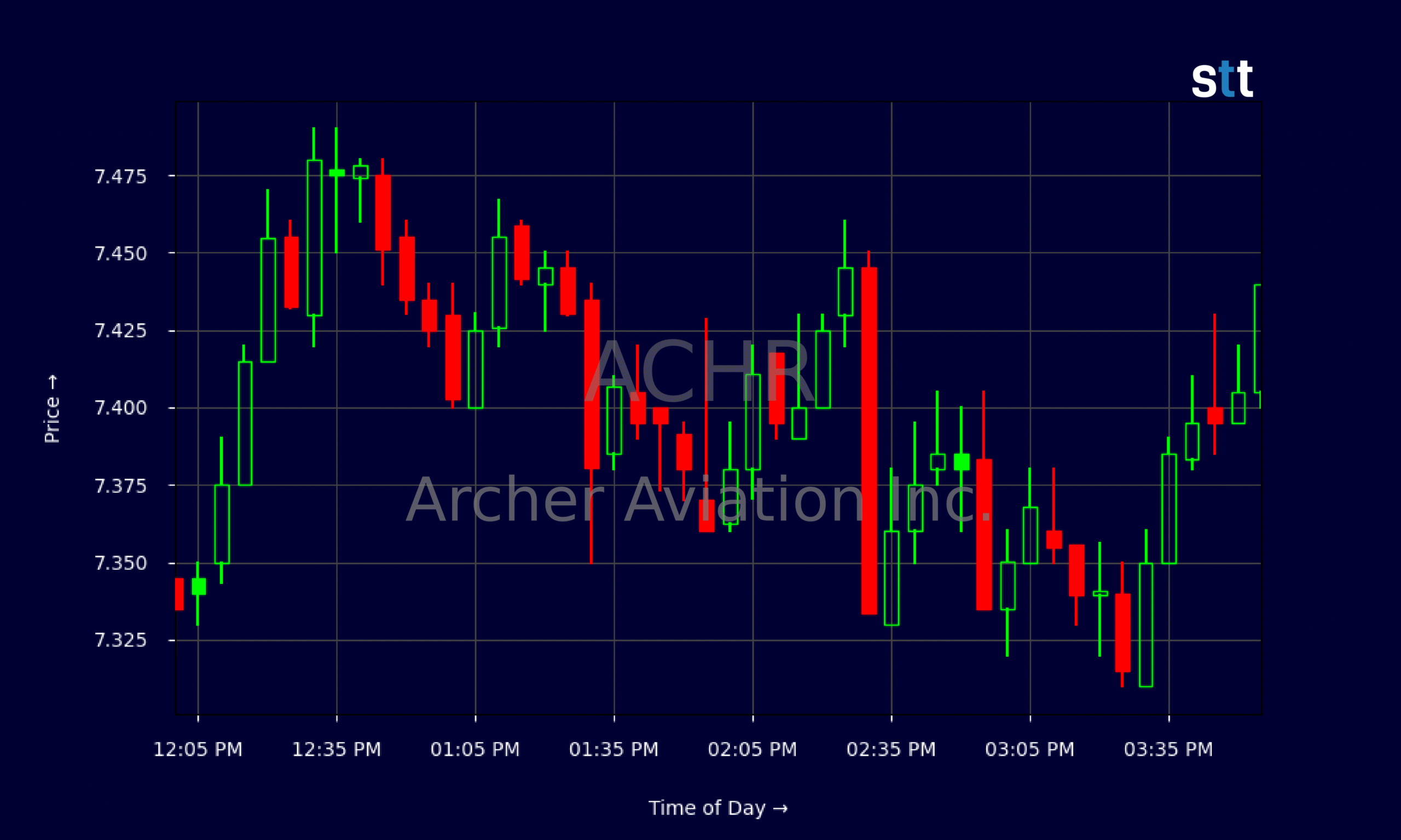 Candlestick Chart