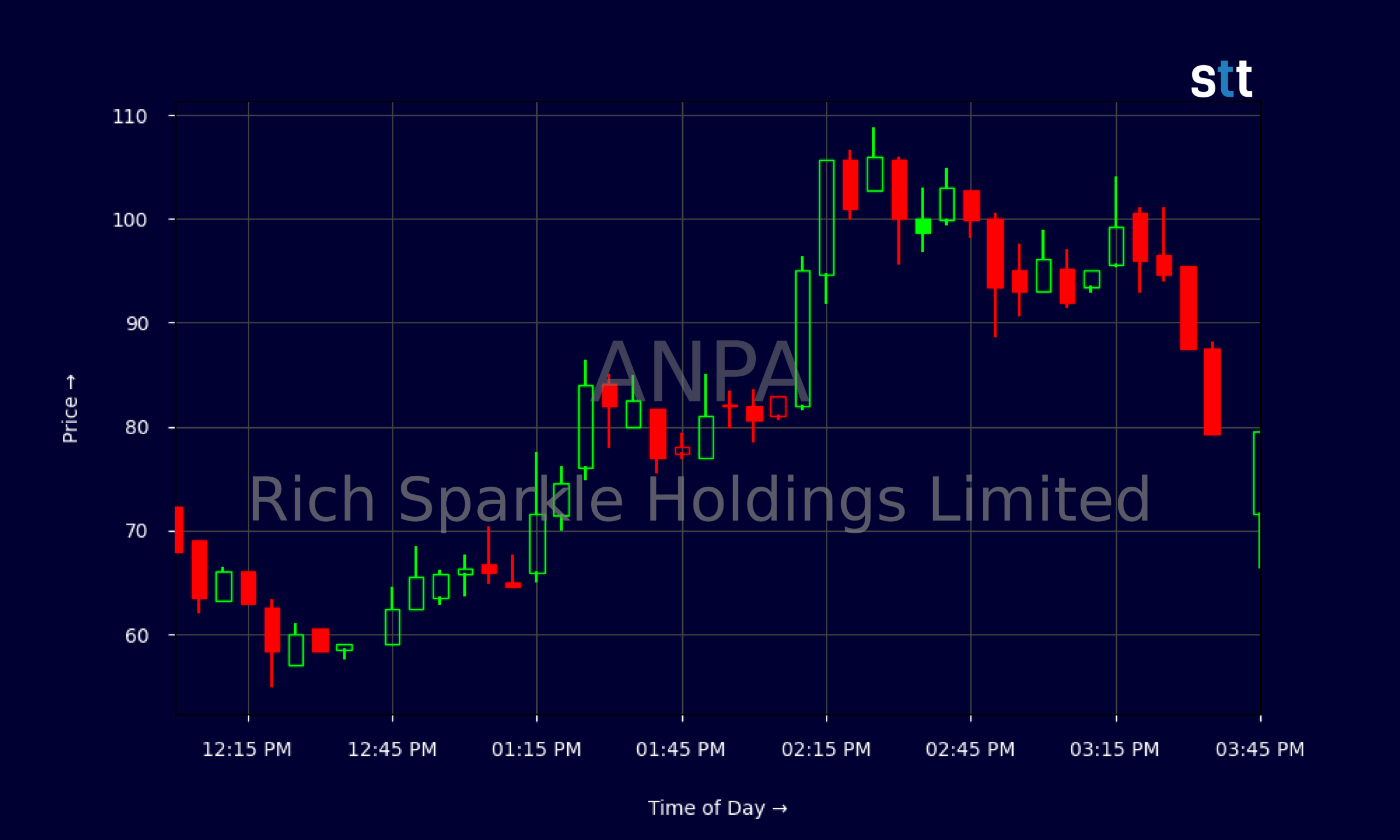 Candlestick Chart
