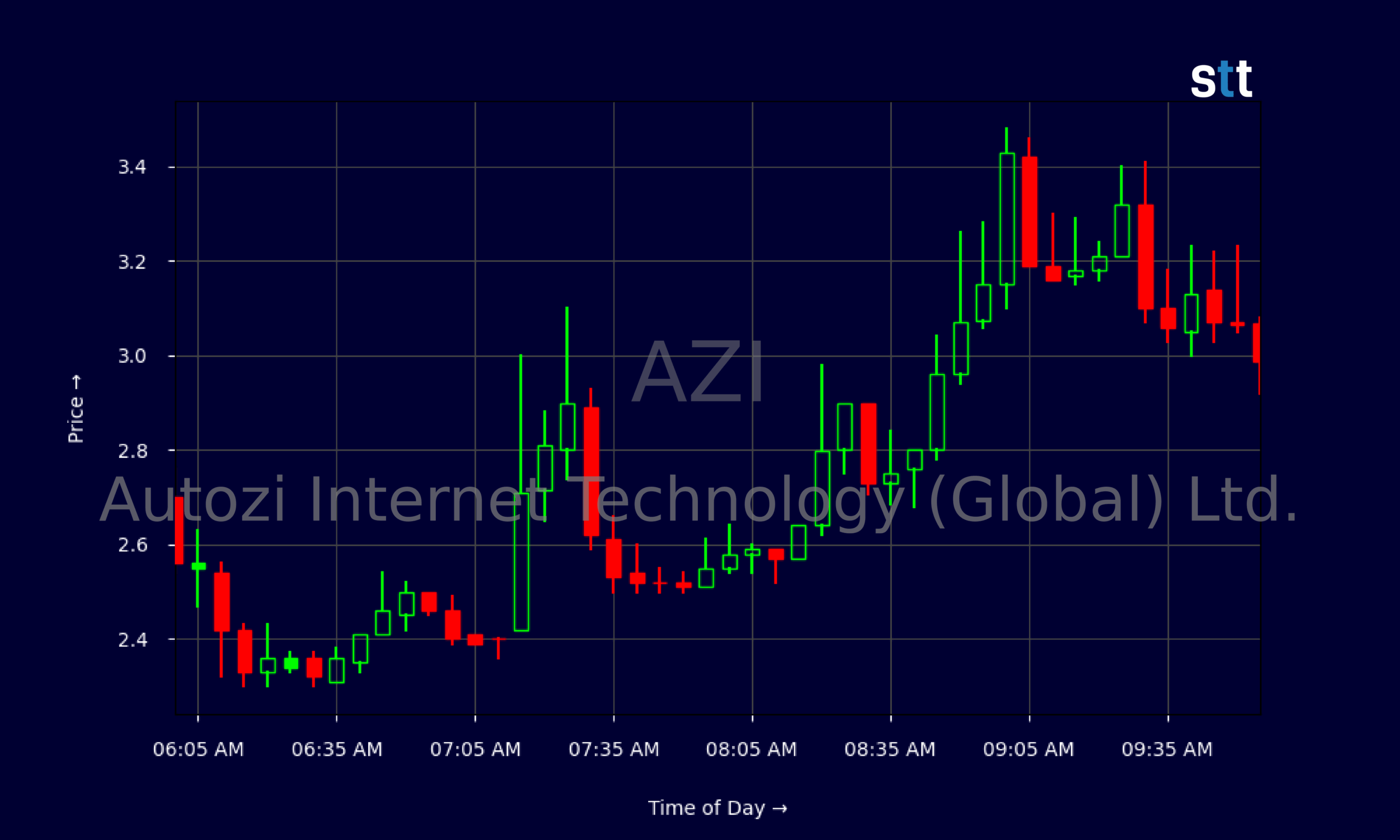 Candlestick Chart