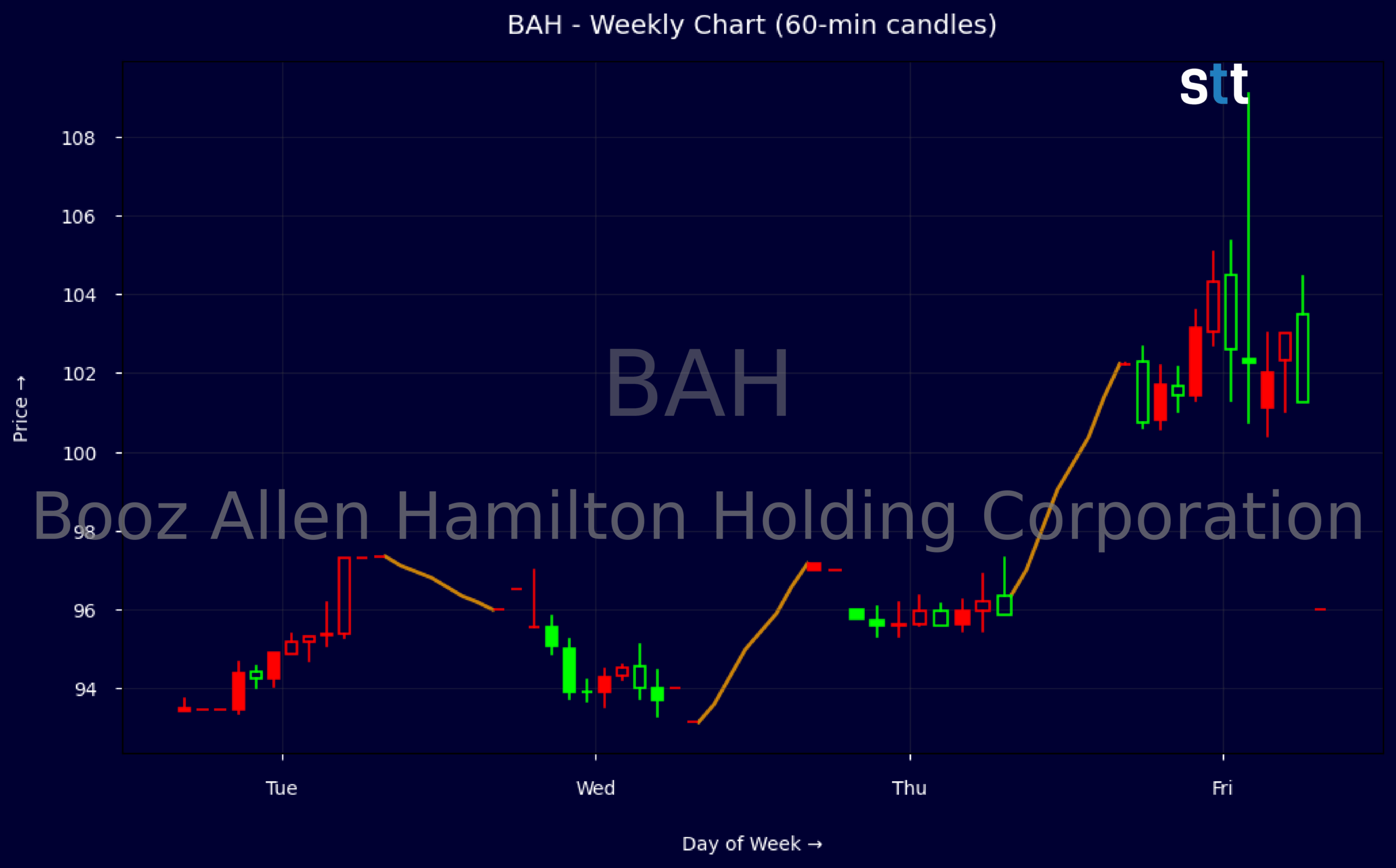 Candlestick Chart