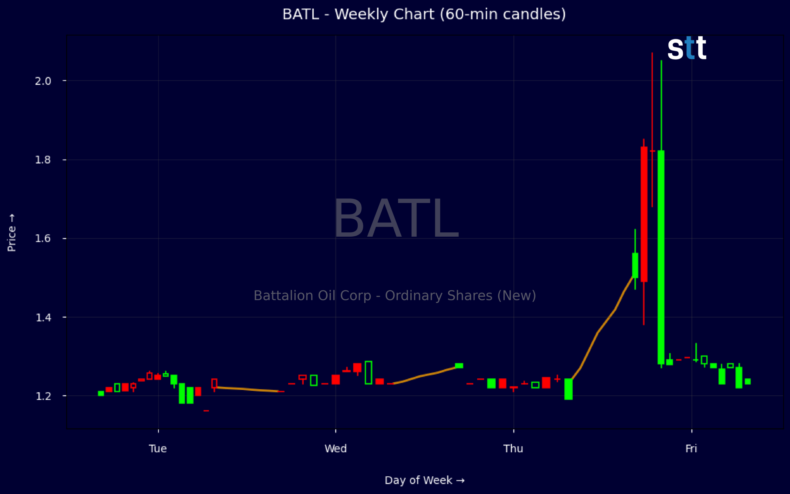 Candlestick Chart