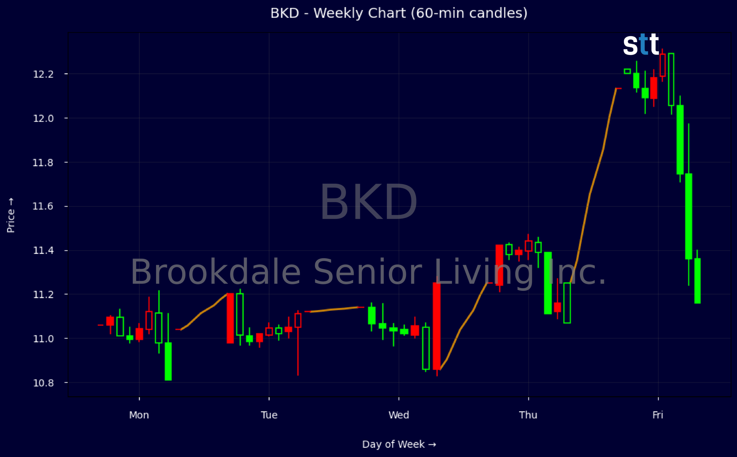 Candlestick Chart