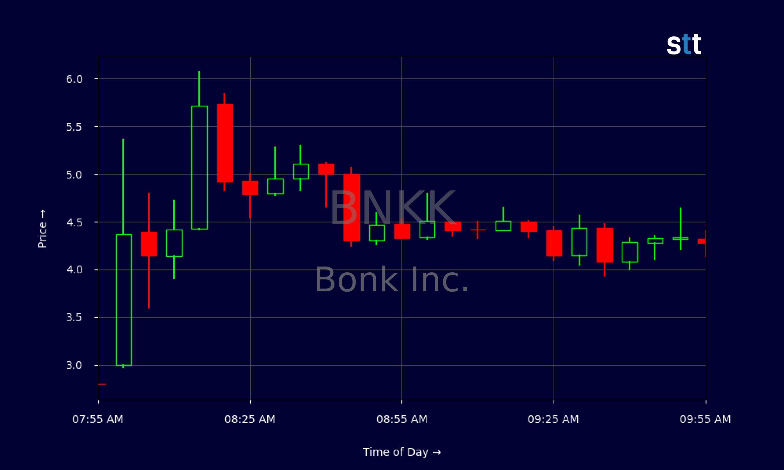 Candlestick Chart