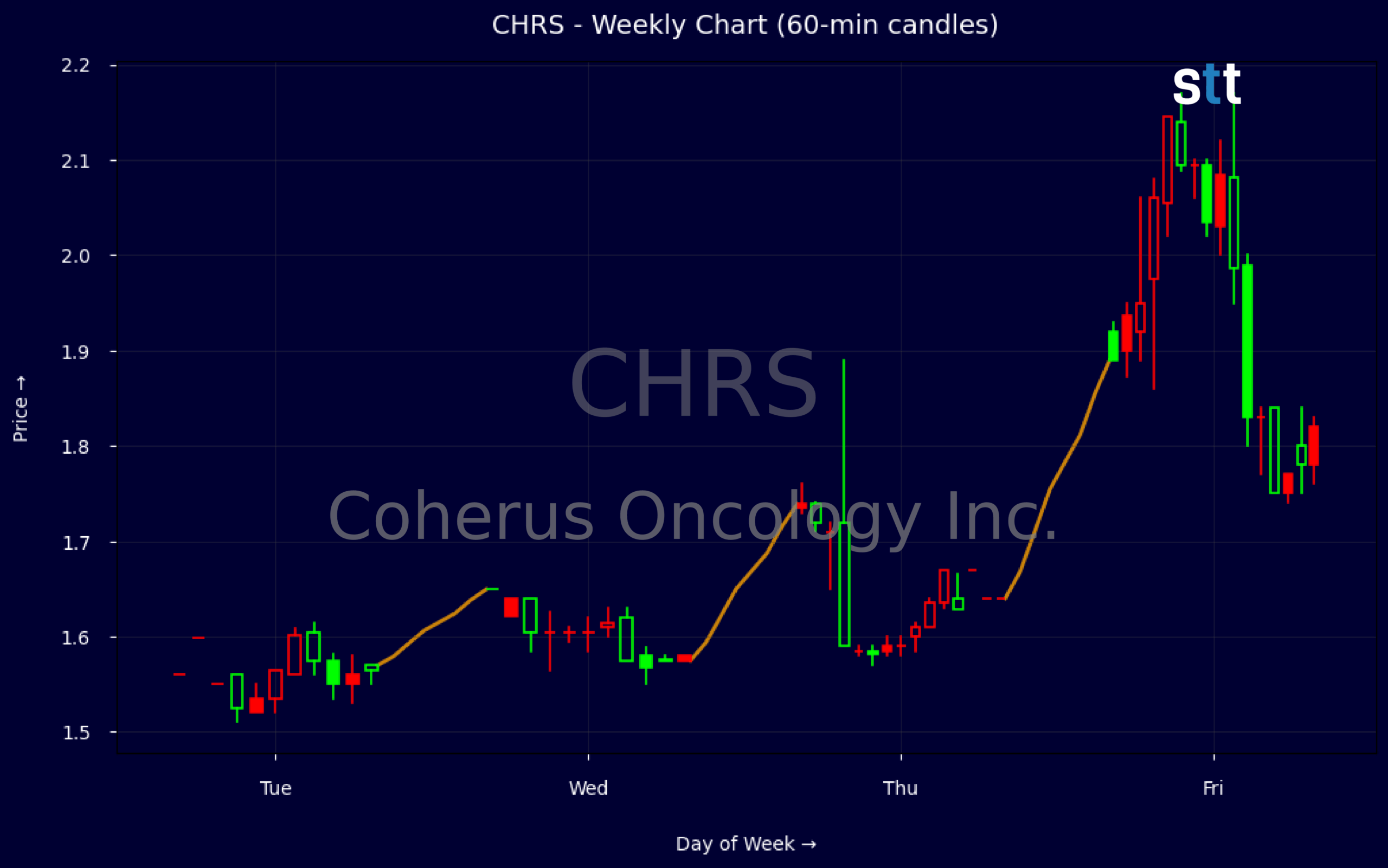 Candlestick Chart