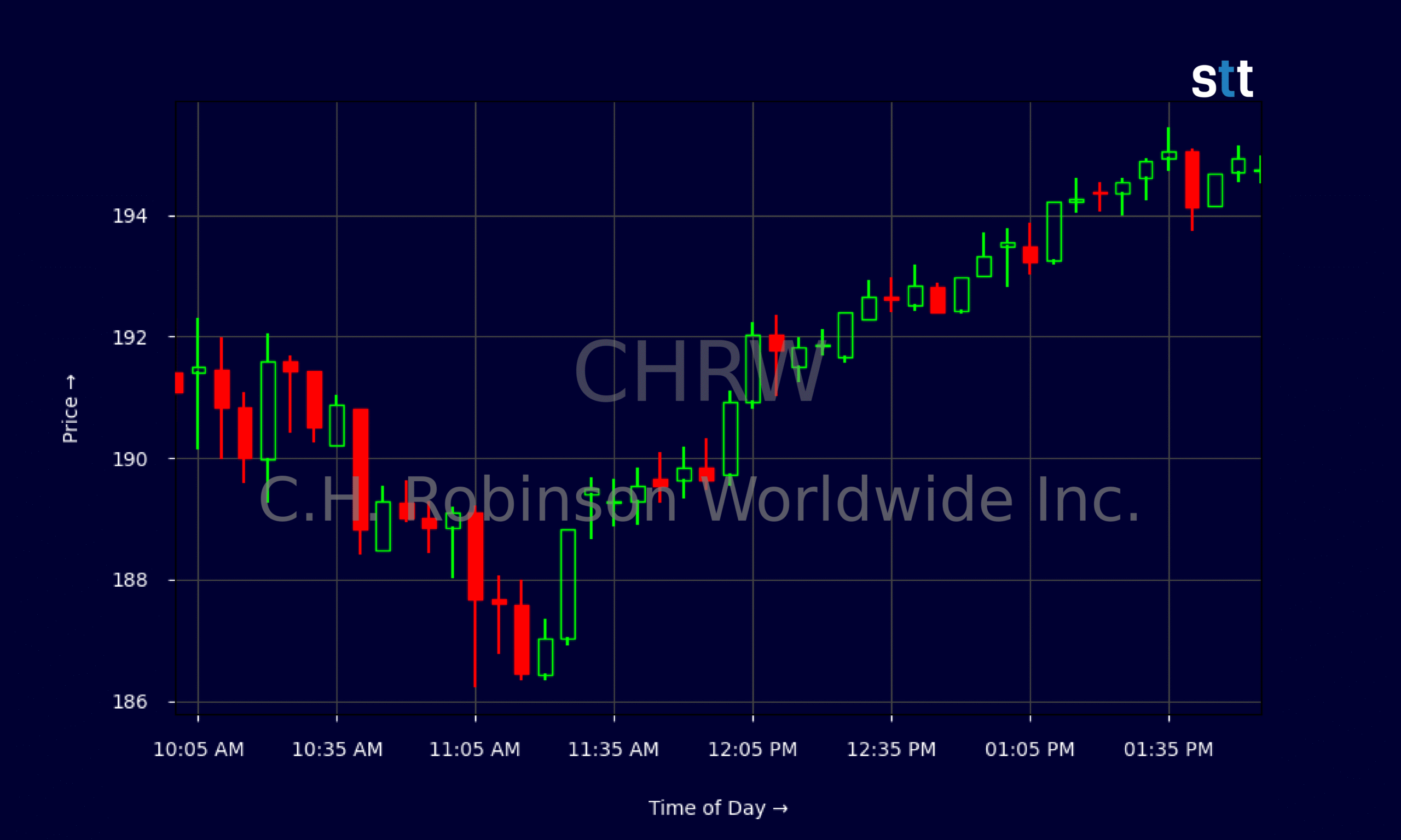 Candlestick Chart