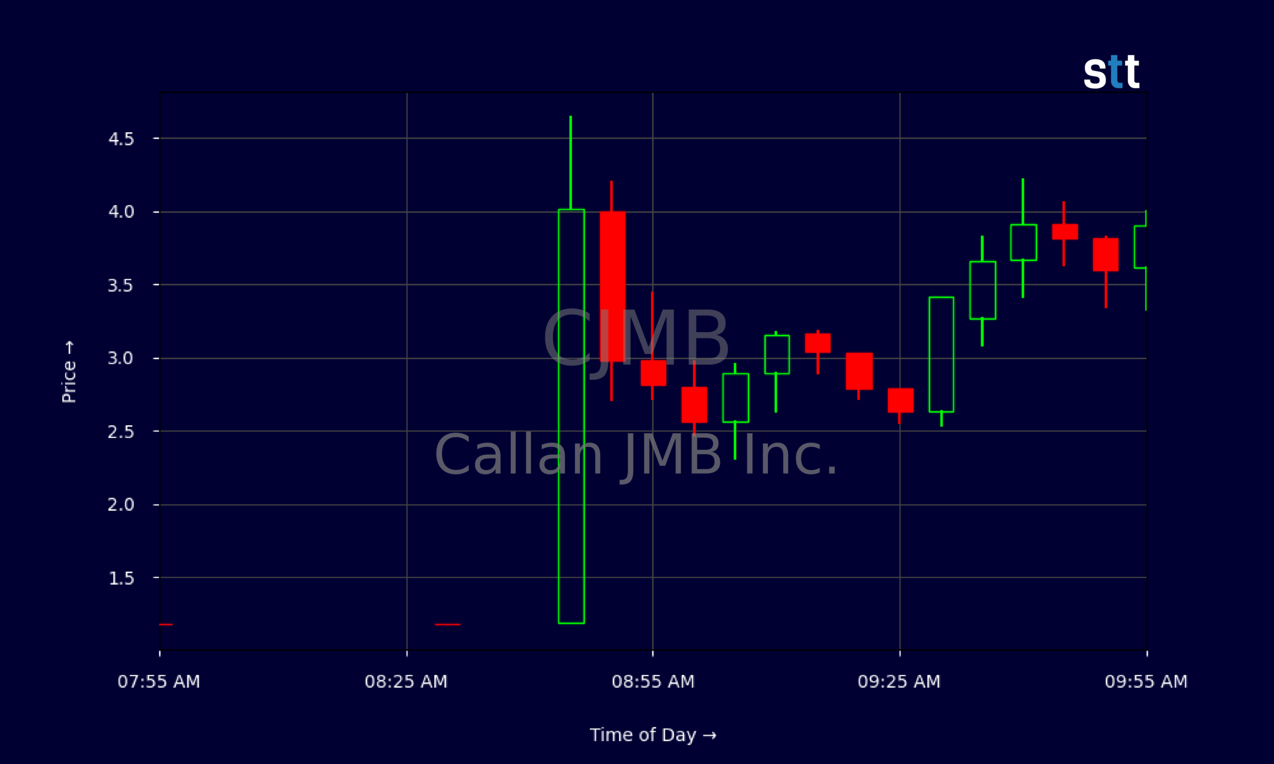 Candlestick Chart