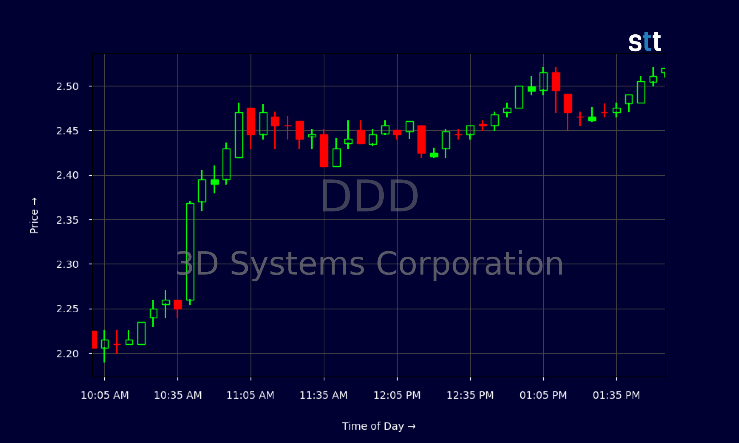 Candlestick Chart