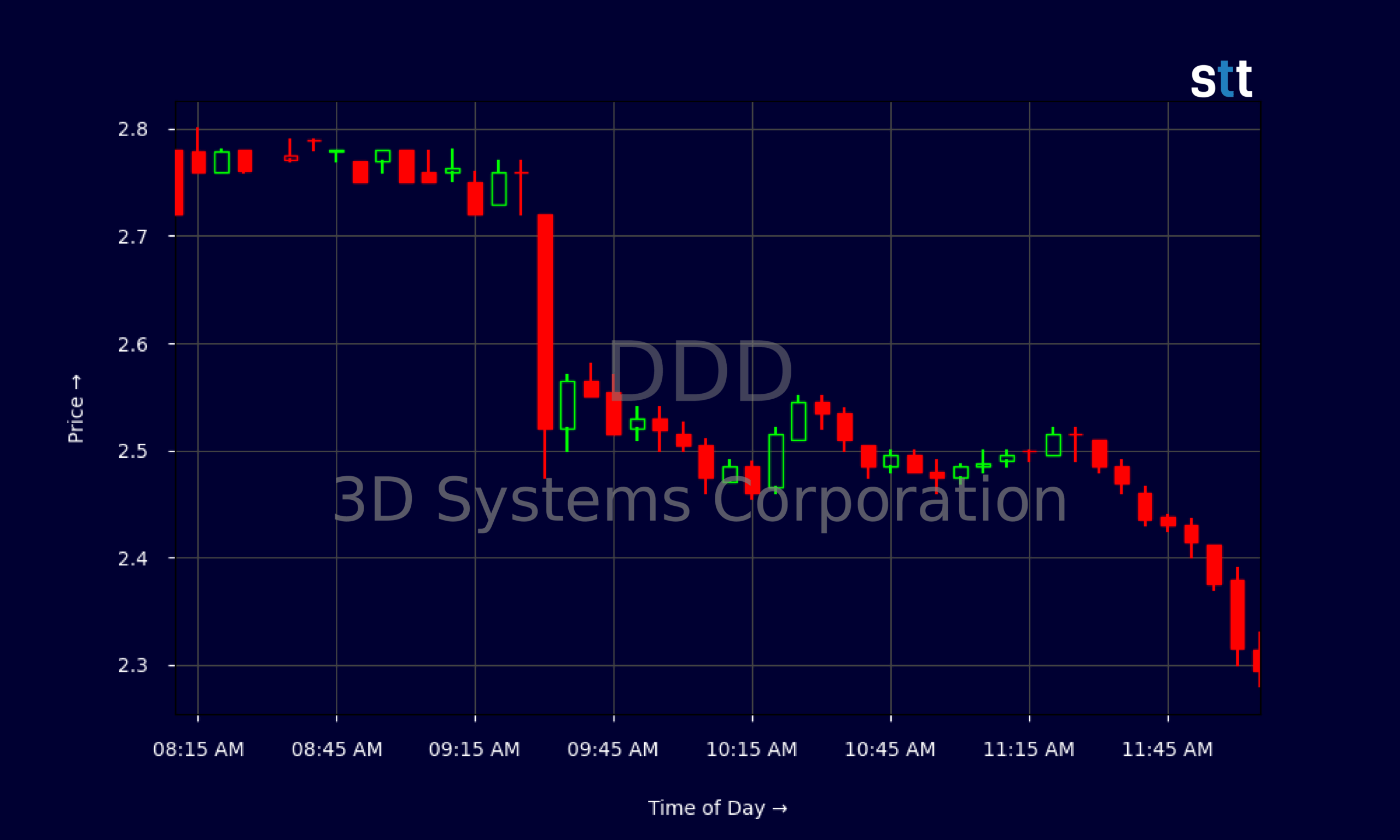 Candlestick Chart