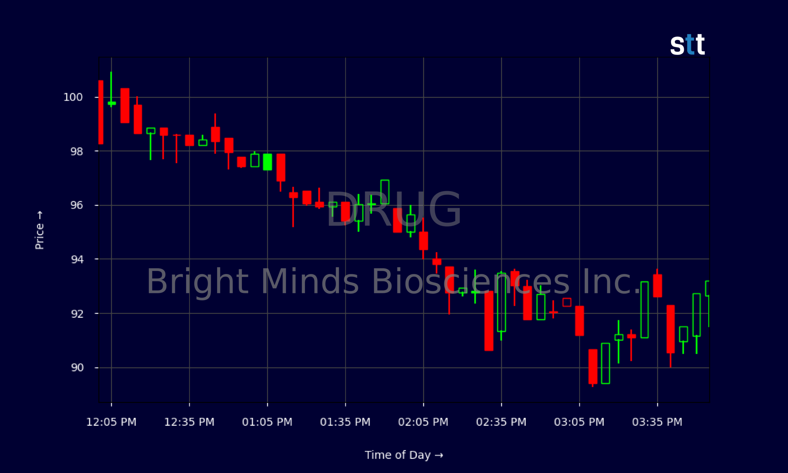 Candlestick Chart