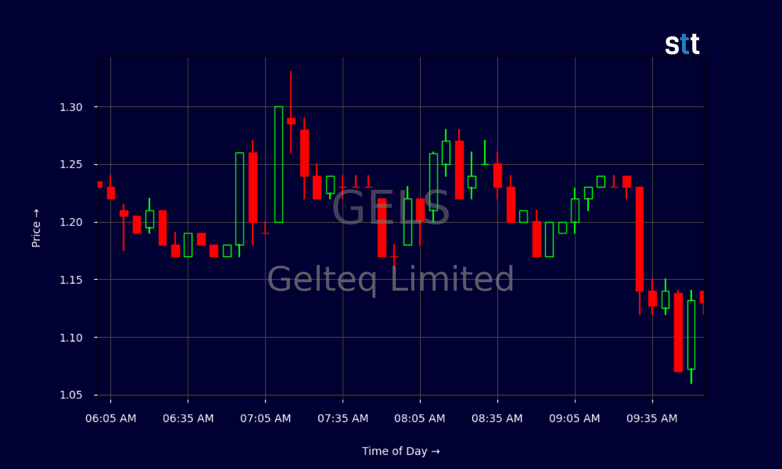 Candlestick Chart