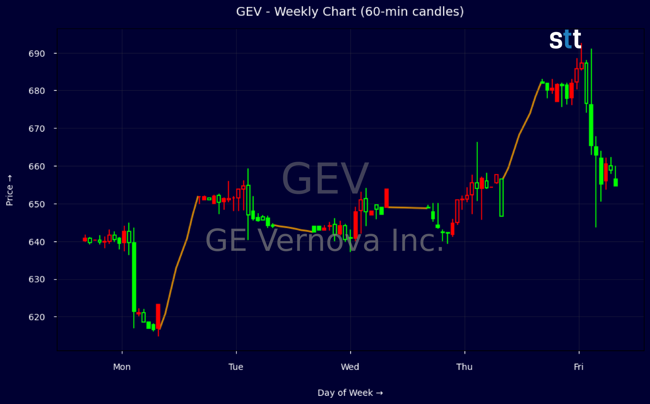 Candlestick Chart