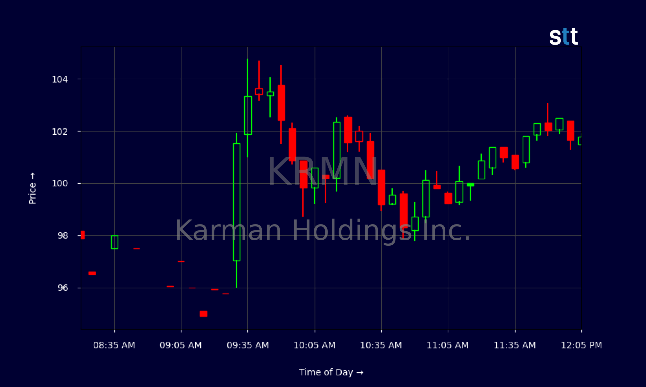 Candlestick Chart