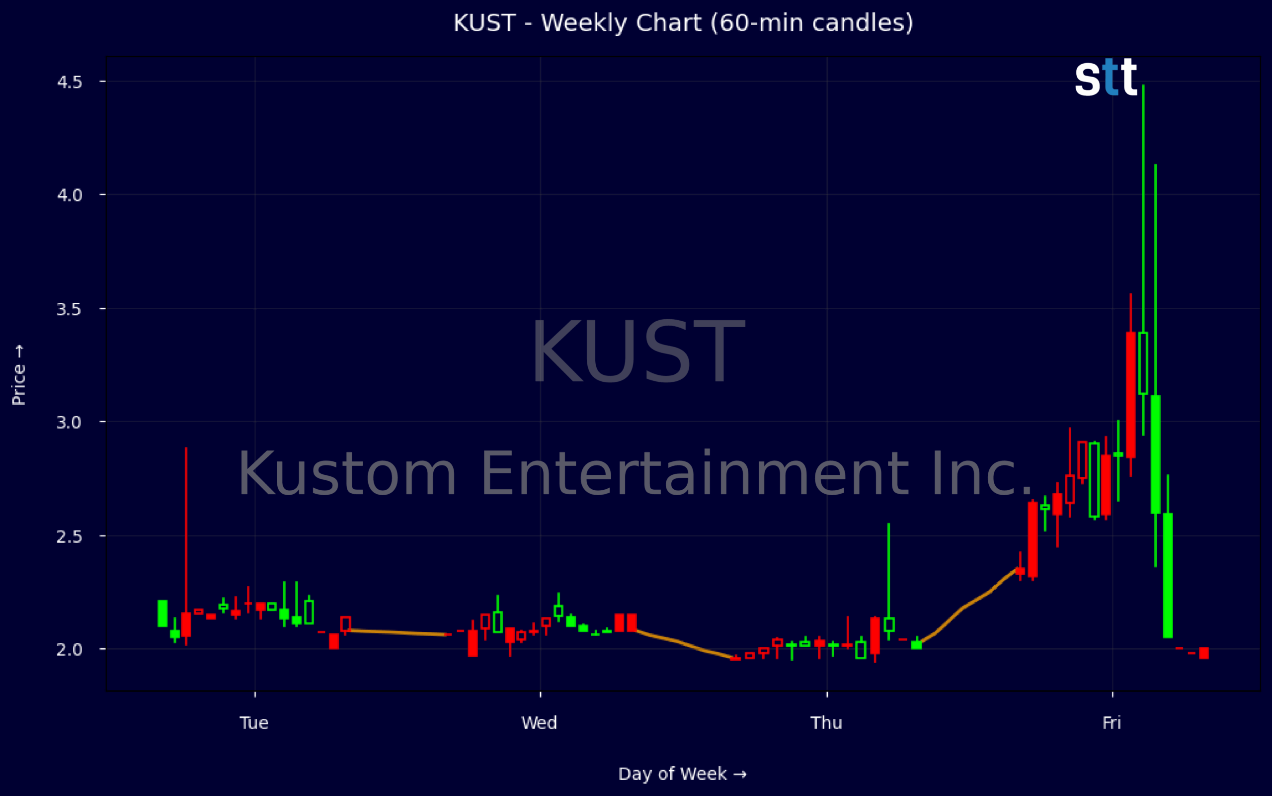 Candlestick Chart