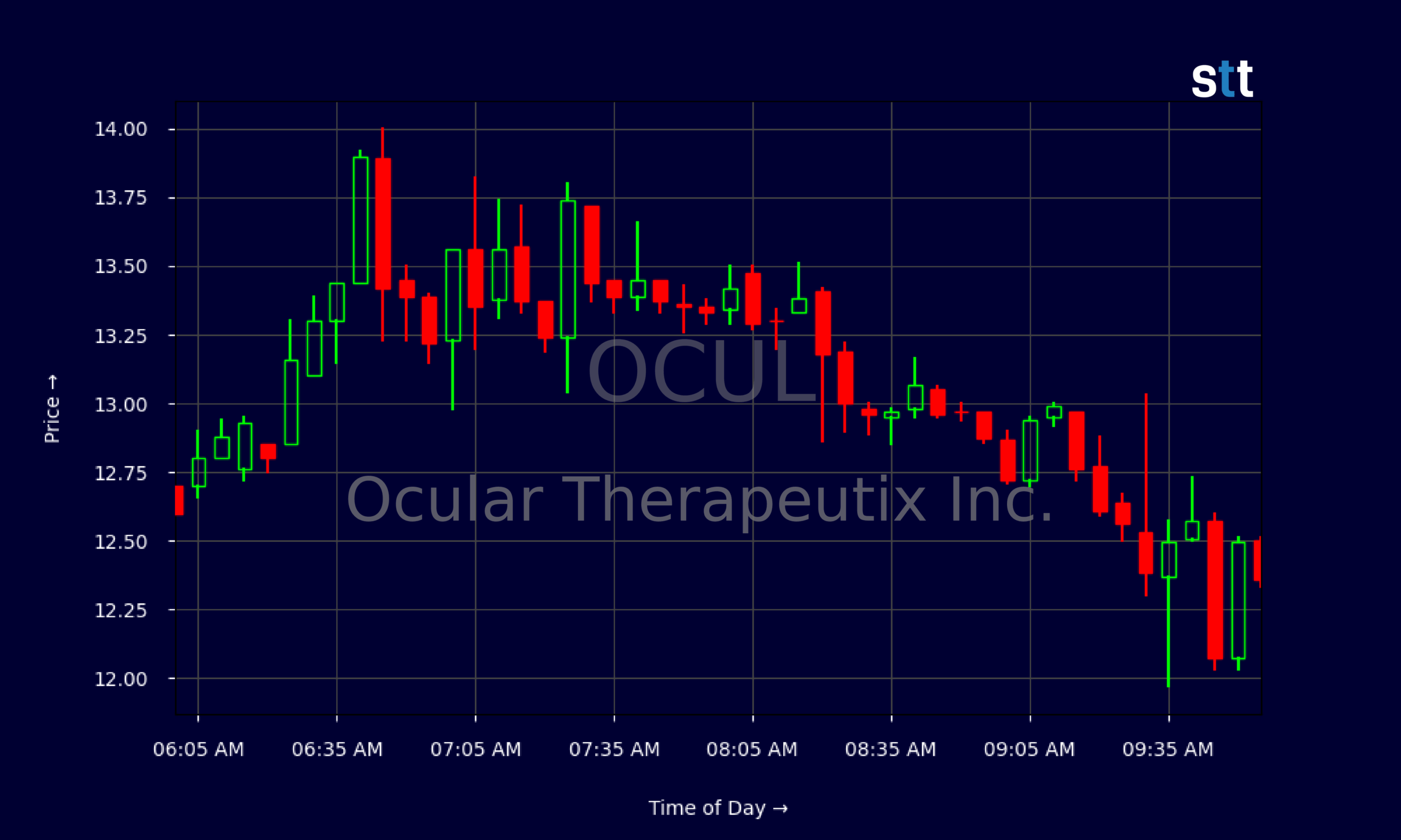 Candlestick Chart
