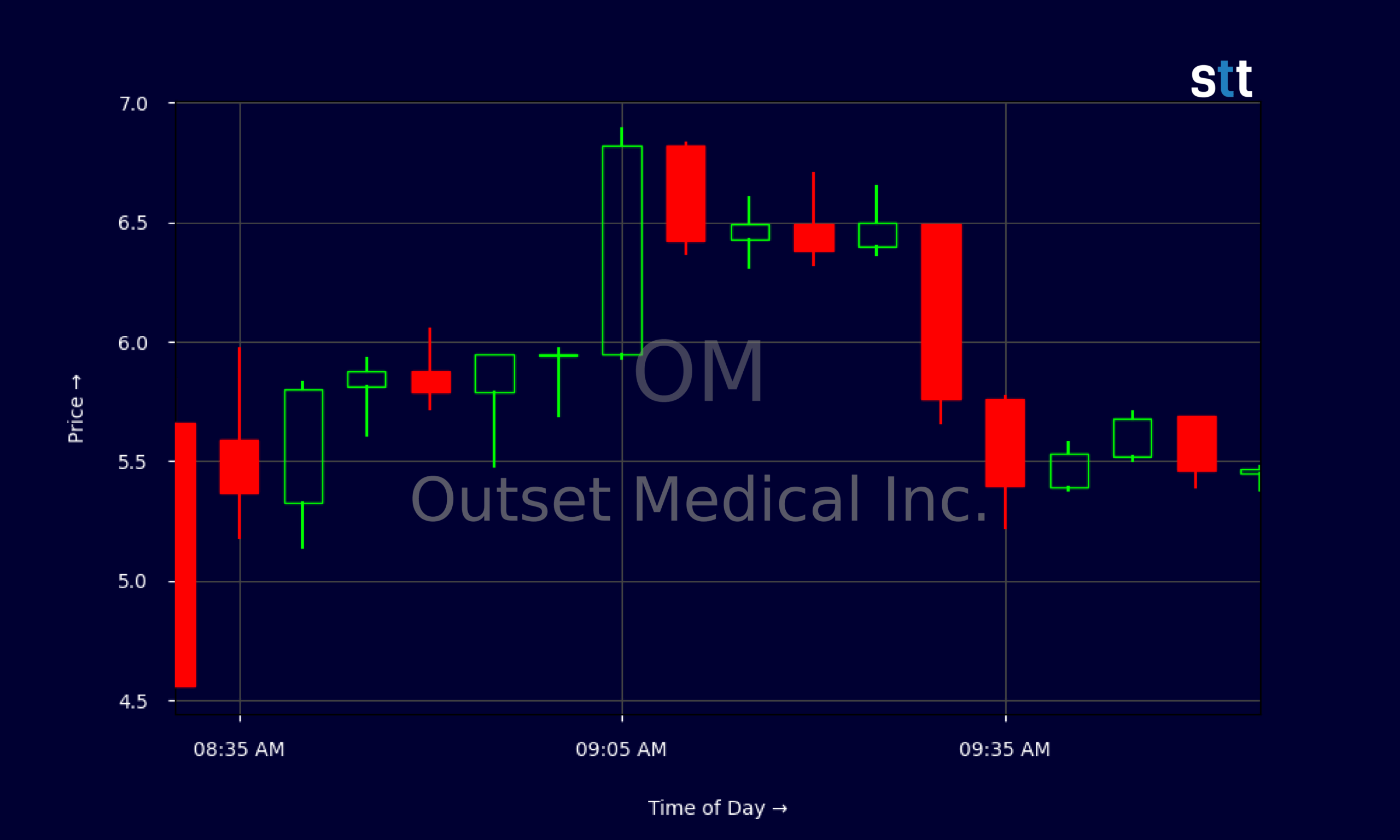 Candlestick Chart