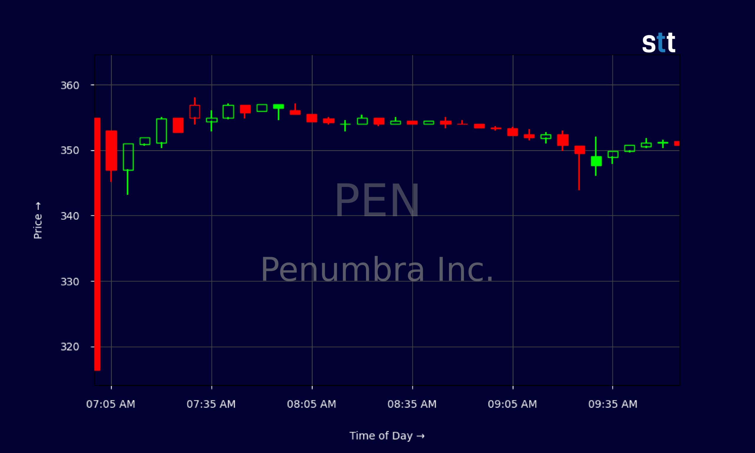 Candlestick Chart