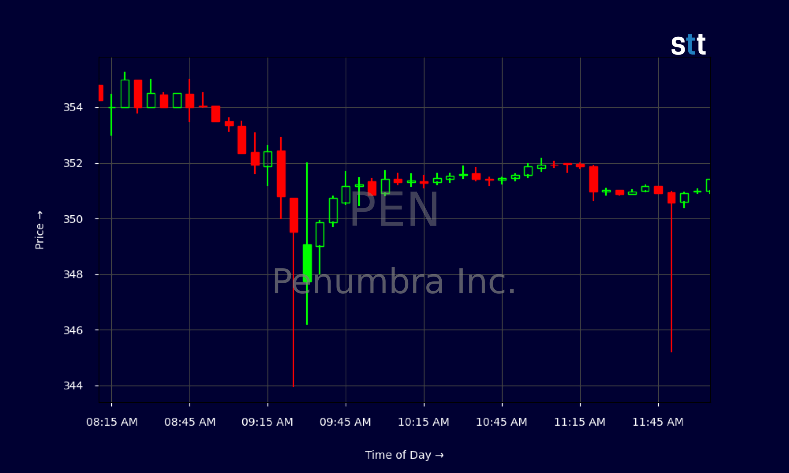Candlestick Chart