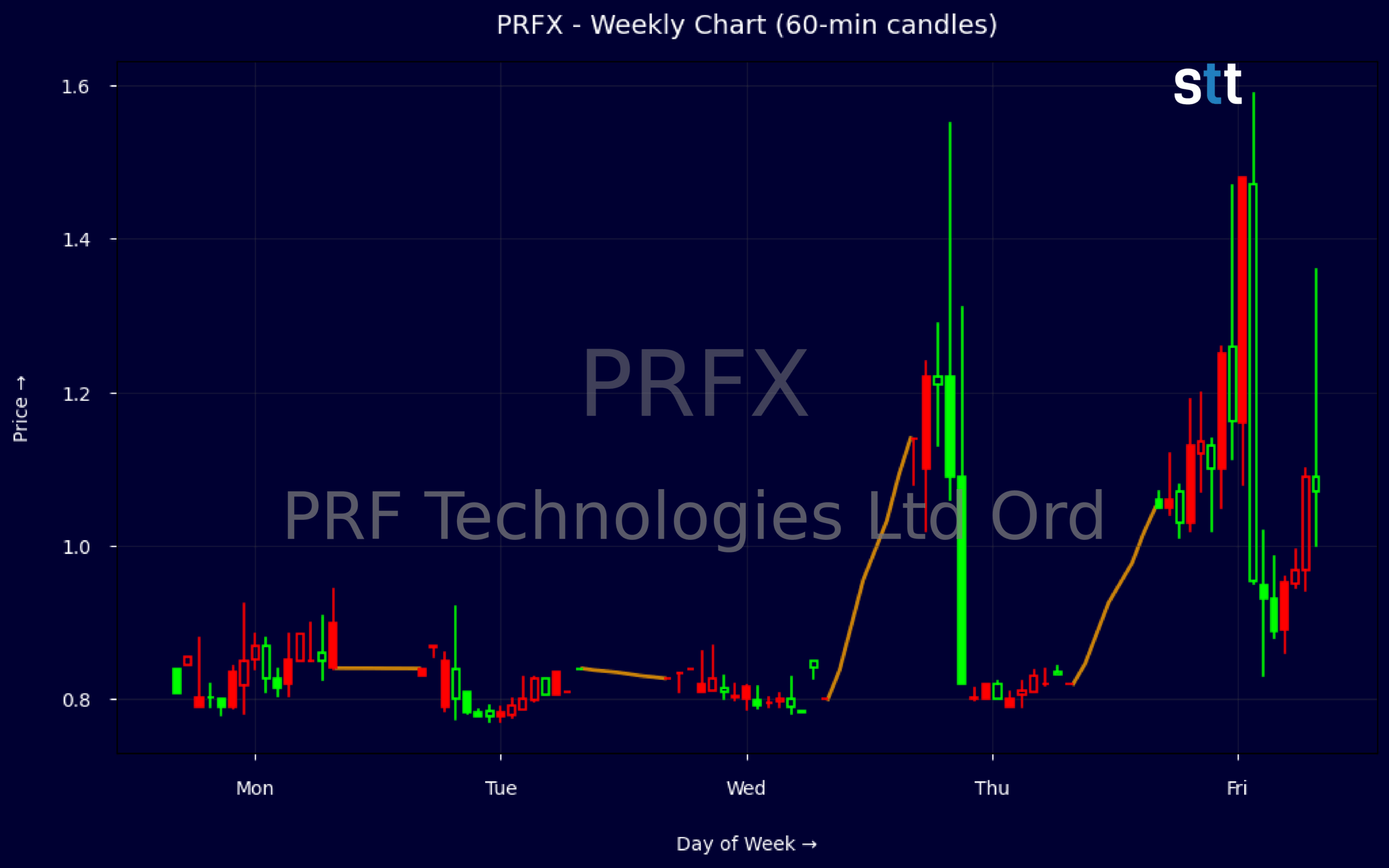 Candlestick Chart