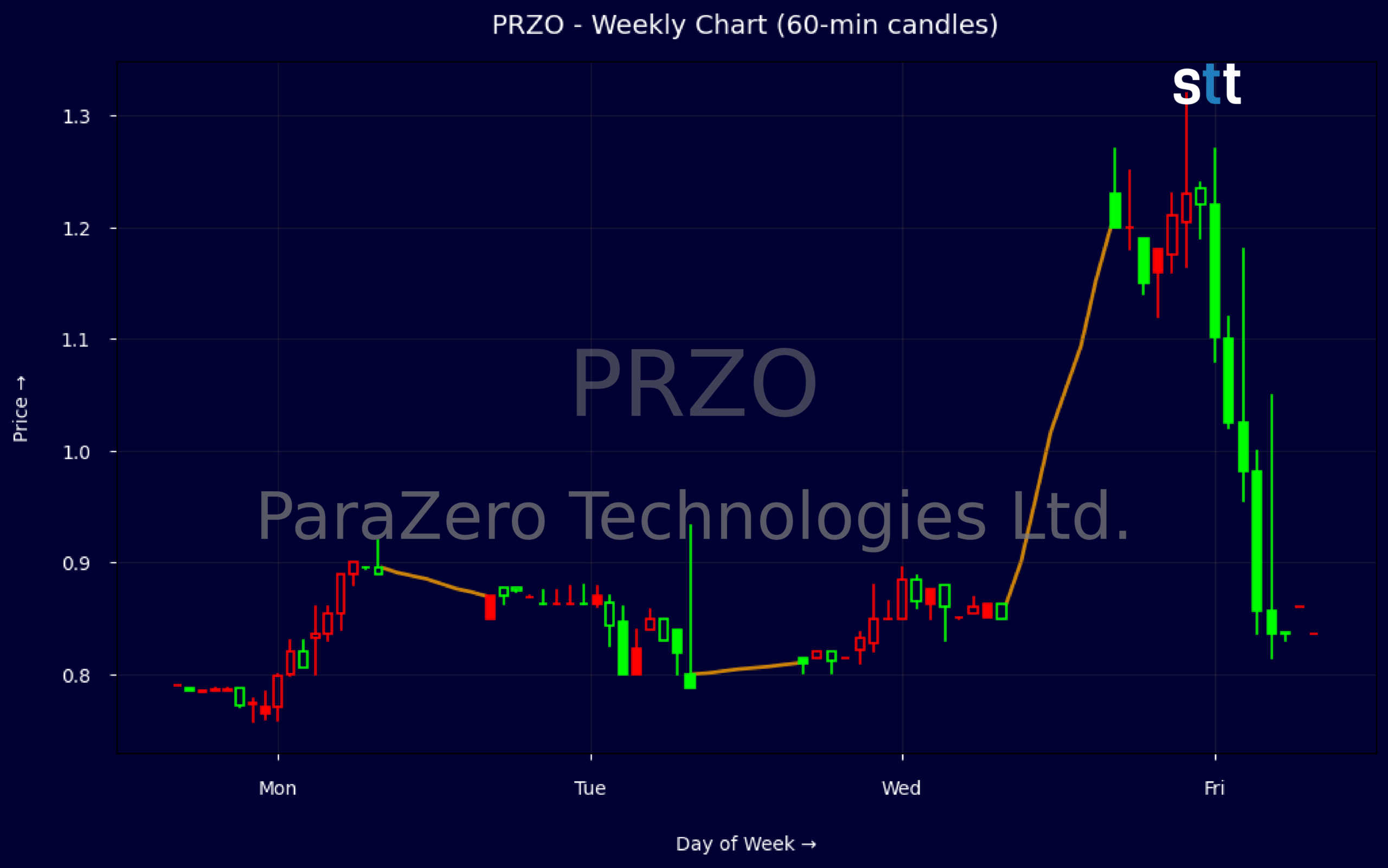 Candlestick Chart