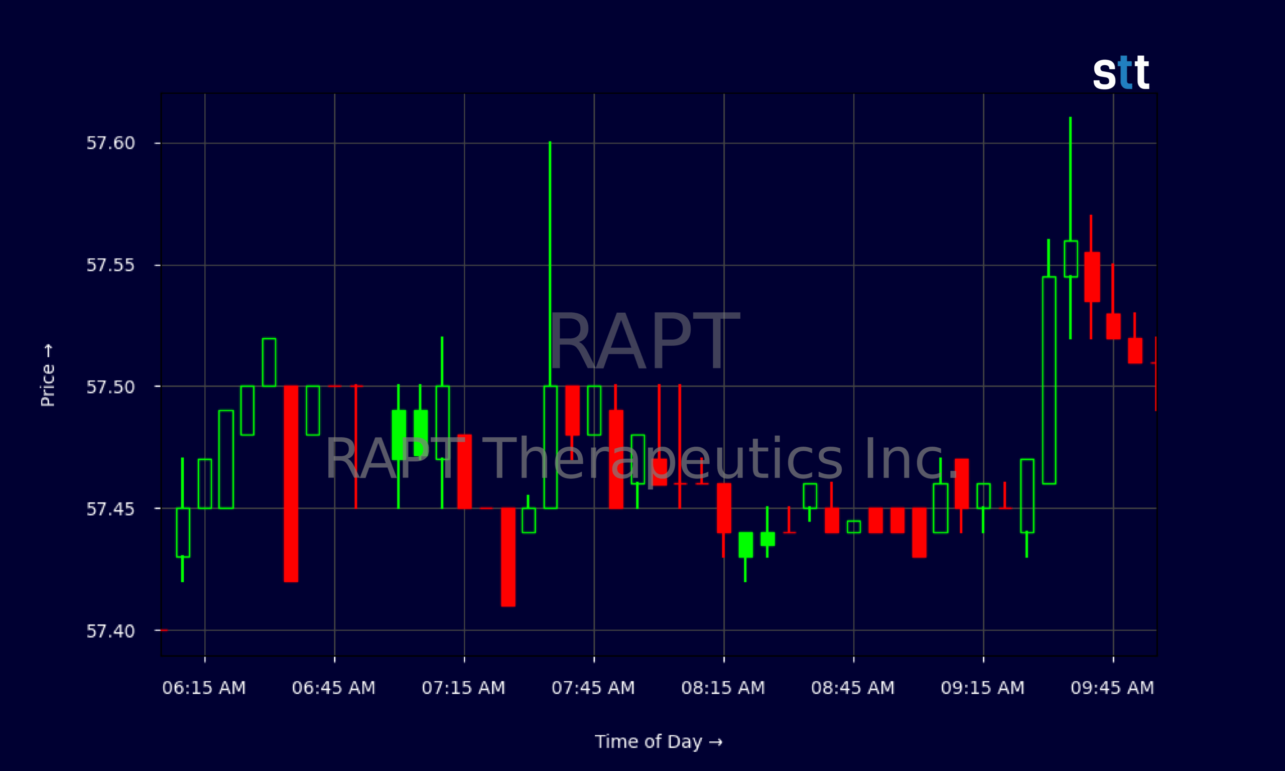 Candlestick Chart