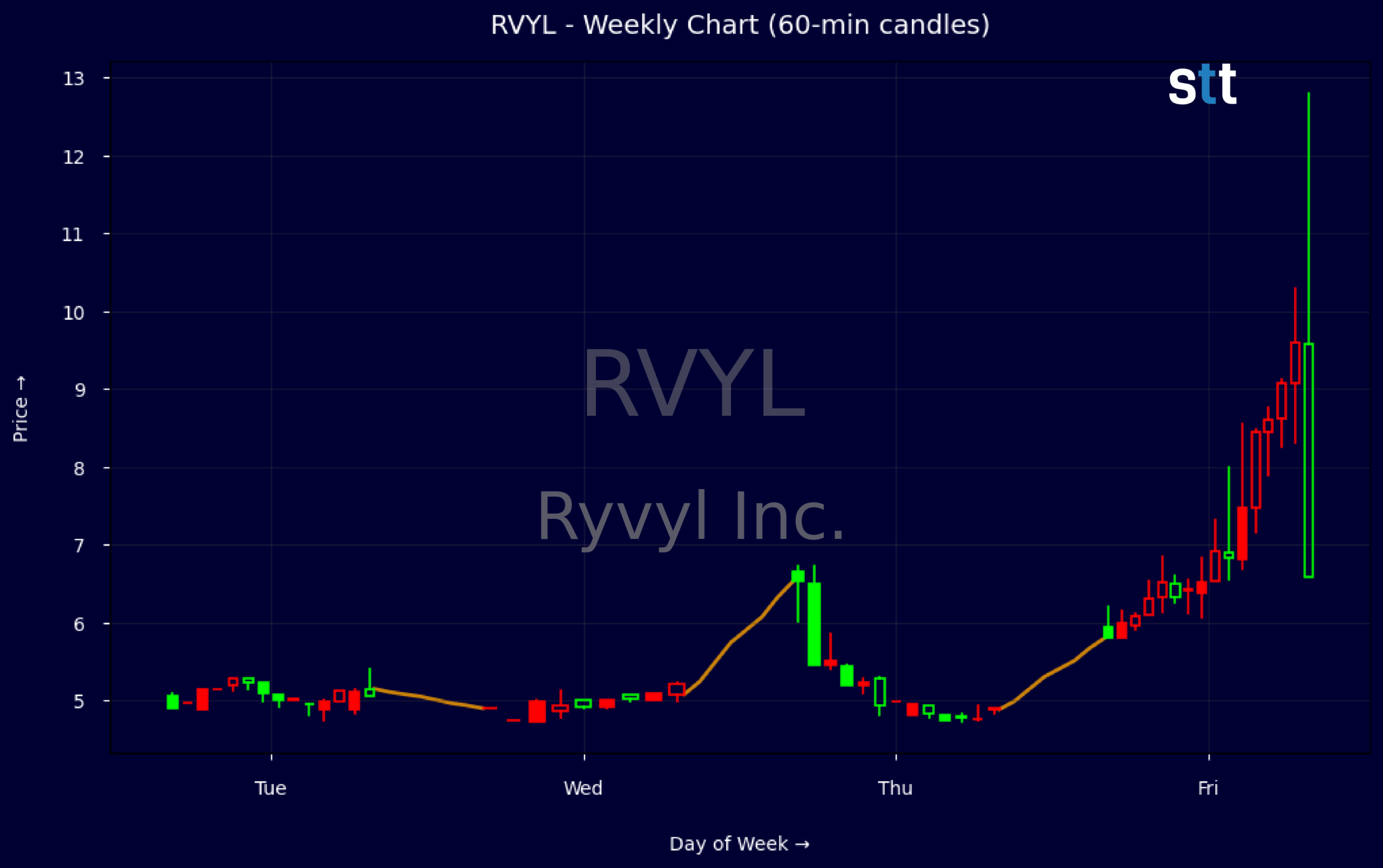 Candlestick Chart