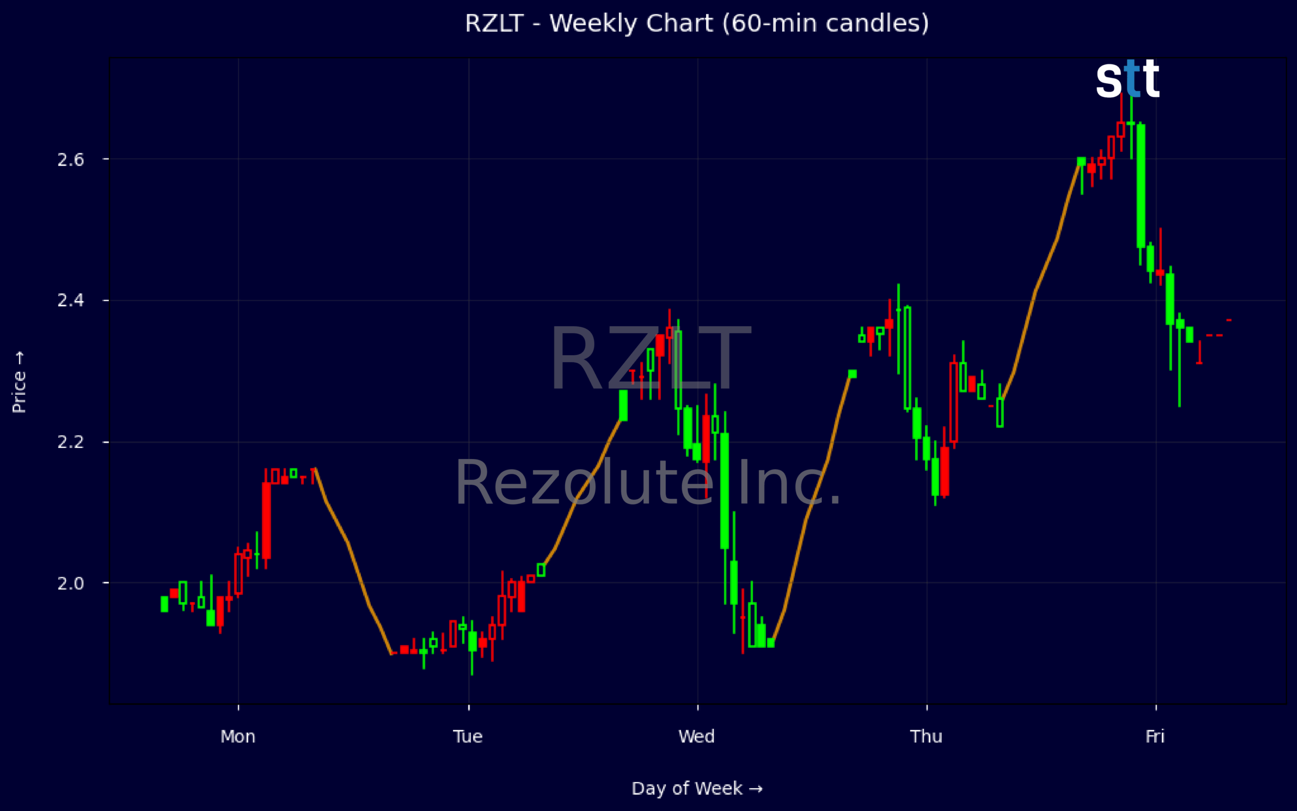 Candlestick Chart