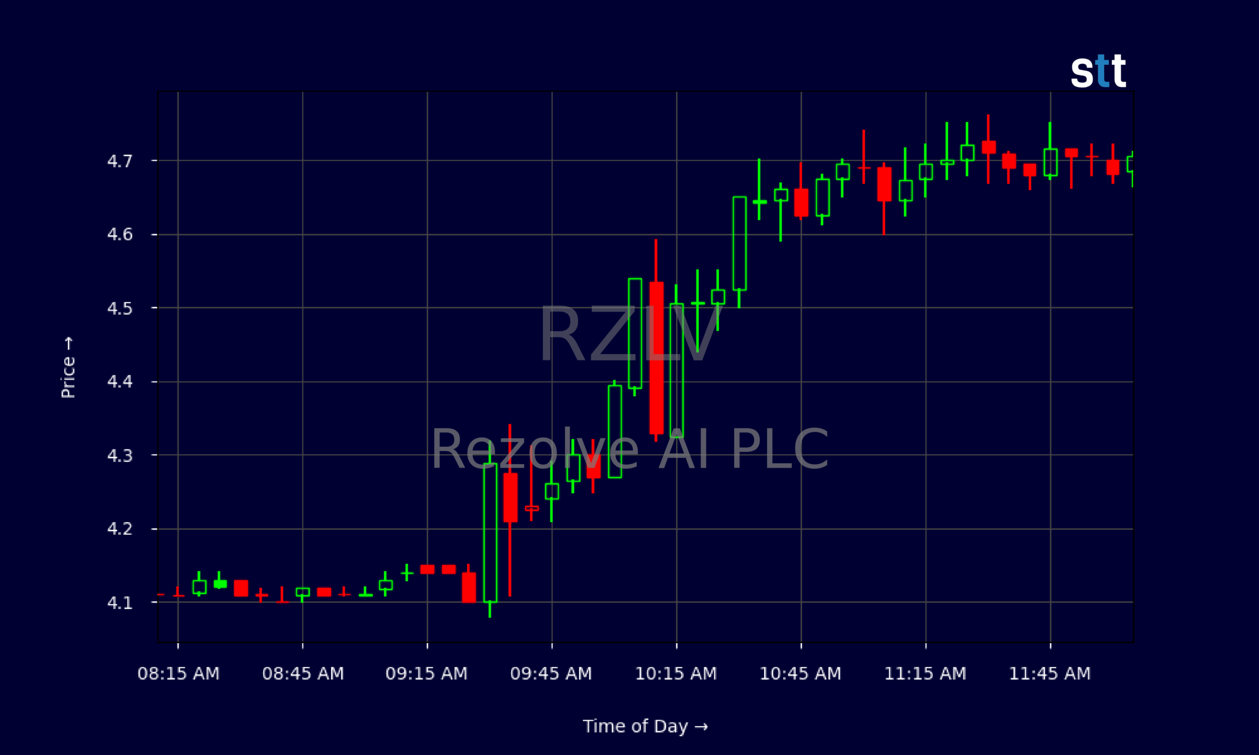 Candlestick Chart