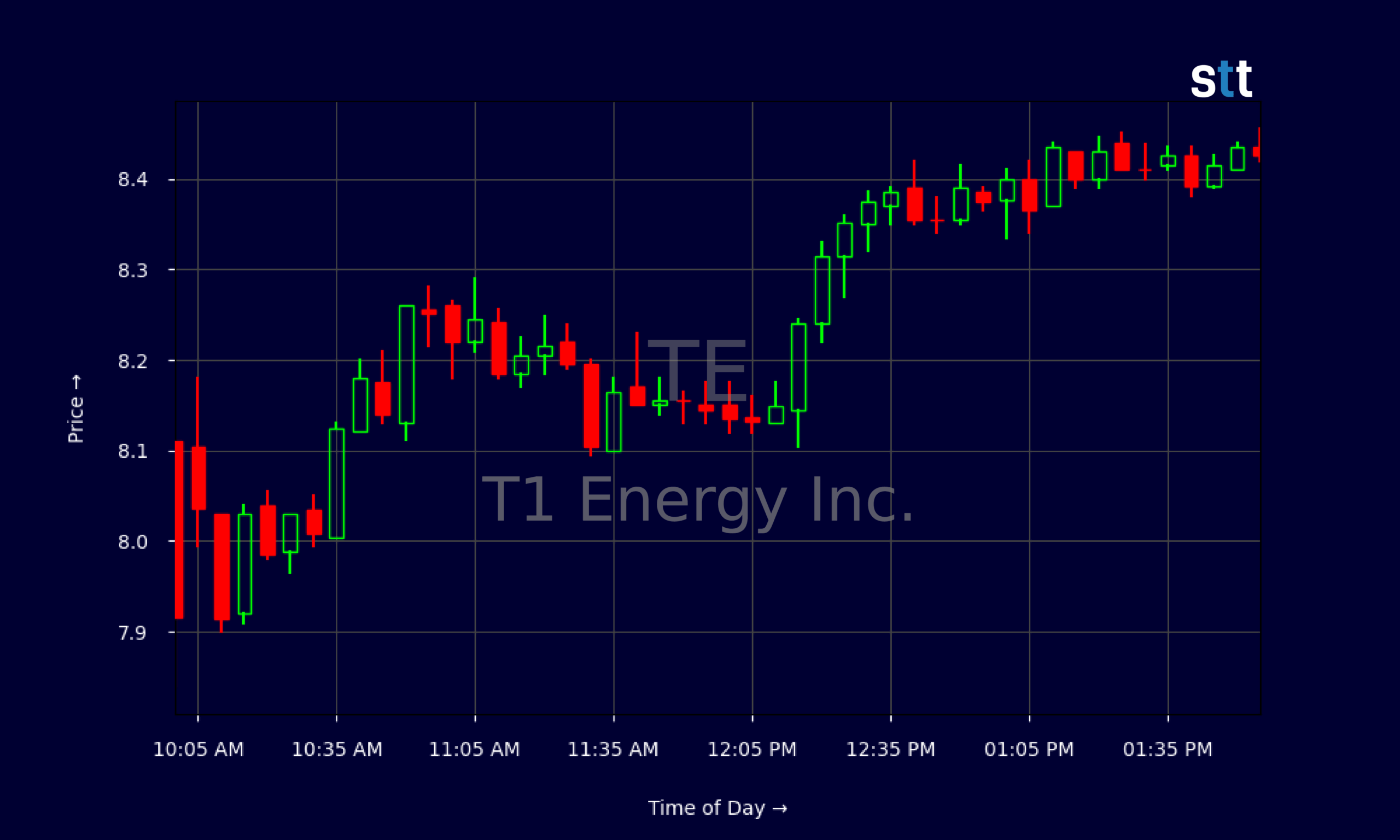 Candlestick Chart