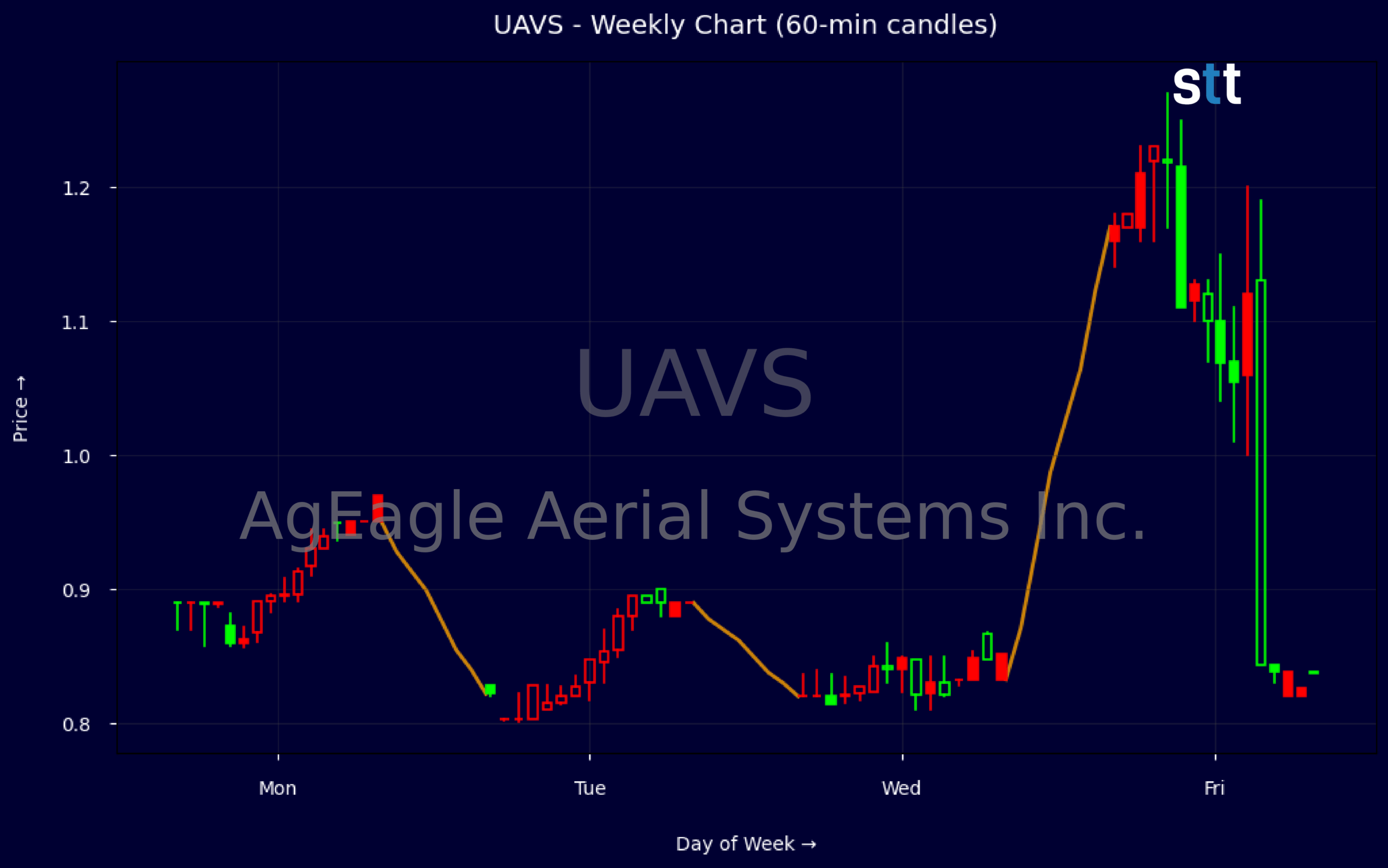 Candlestick Chart