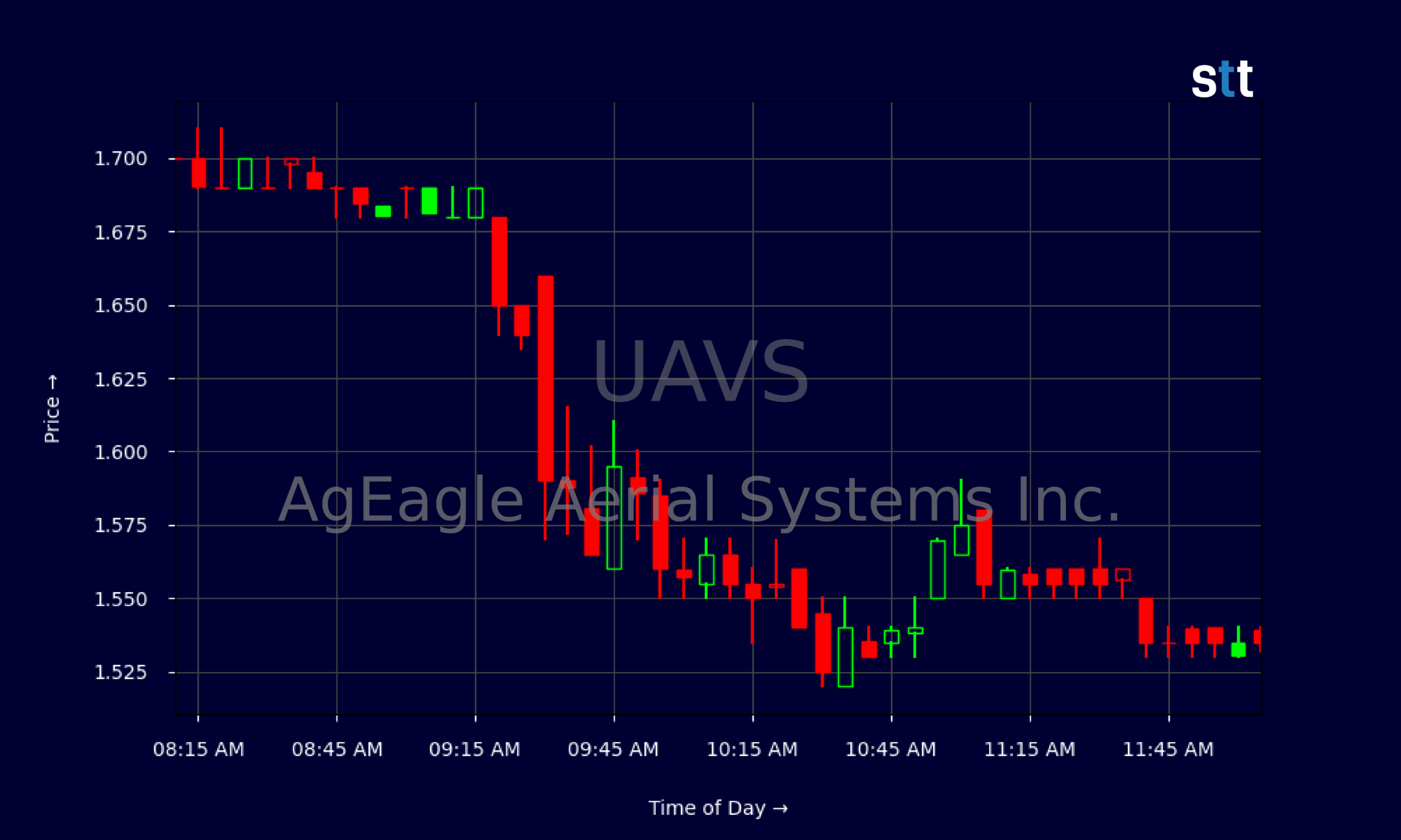 Candlestick Chart