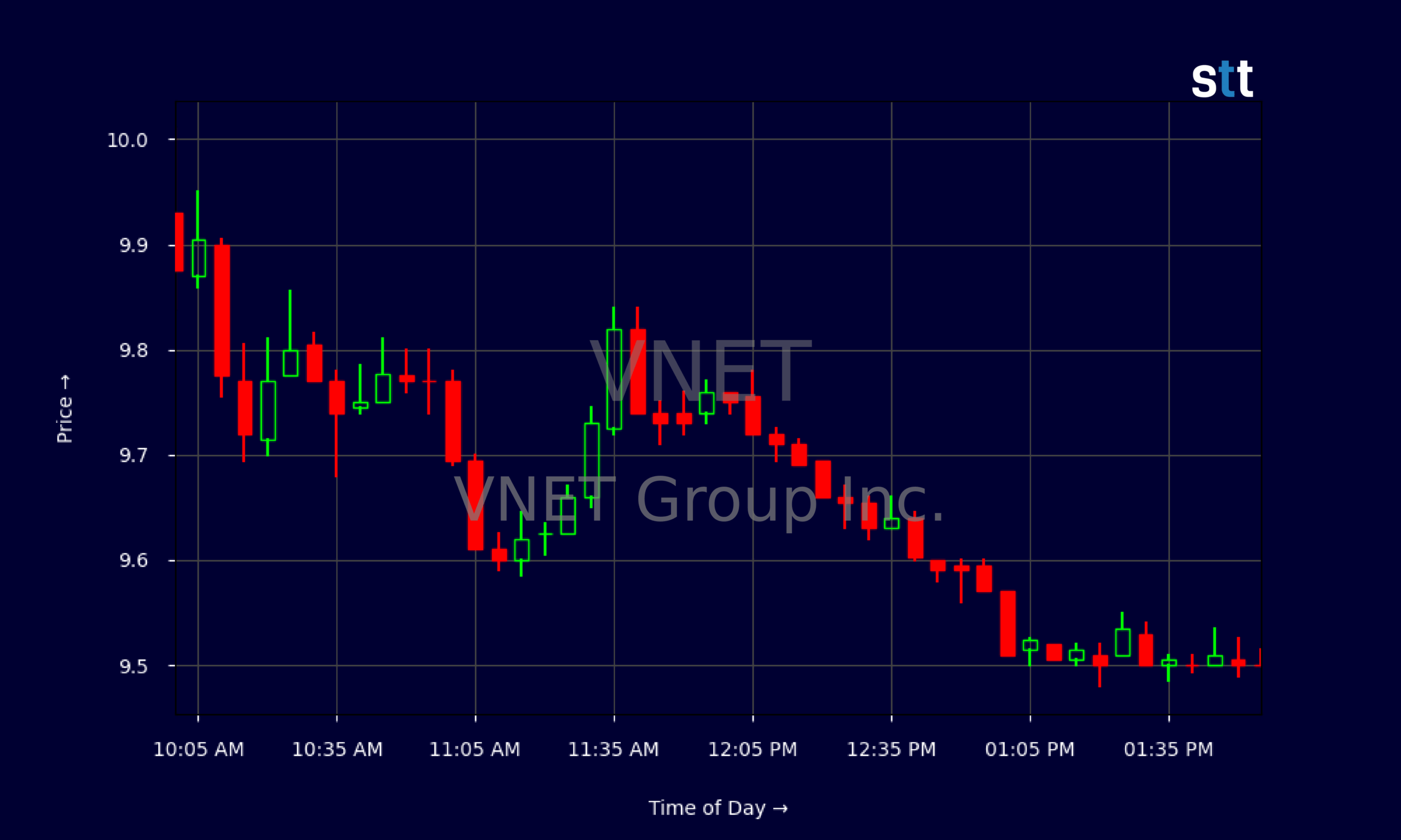 Candlestick Chart
