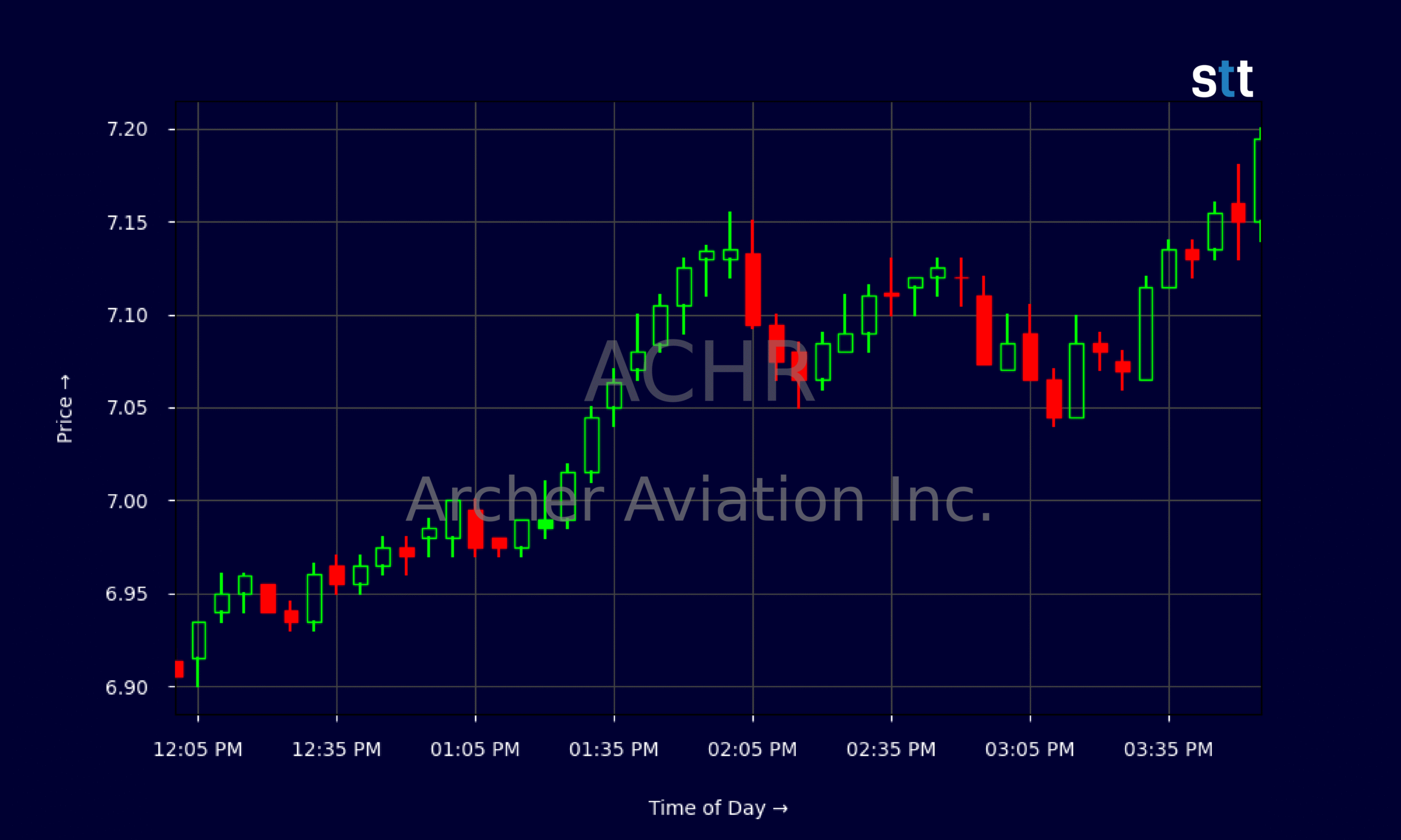 Candlestick Chart
