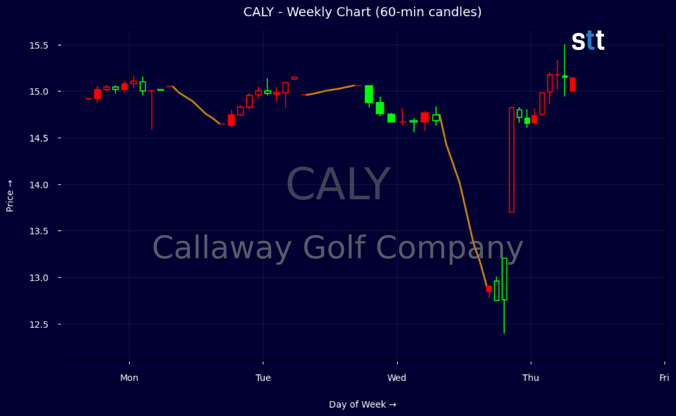 Candlestick Chart