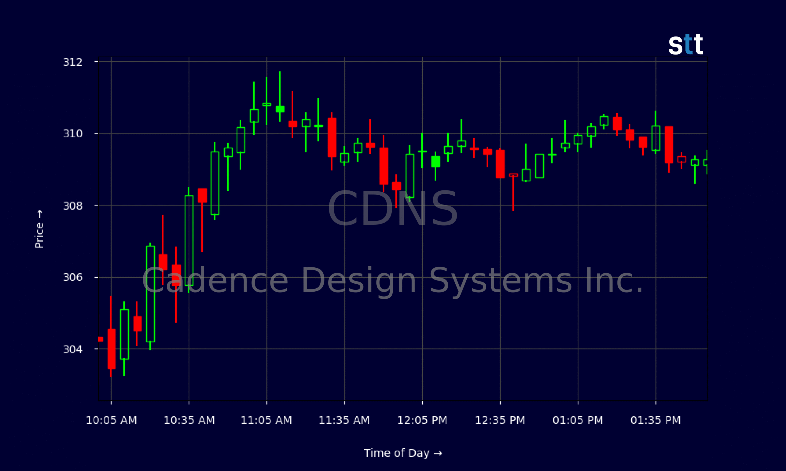 Candlestick Chart